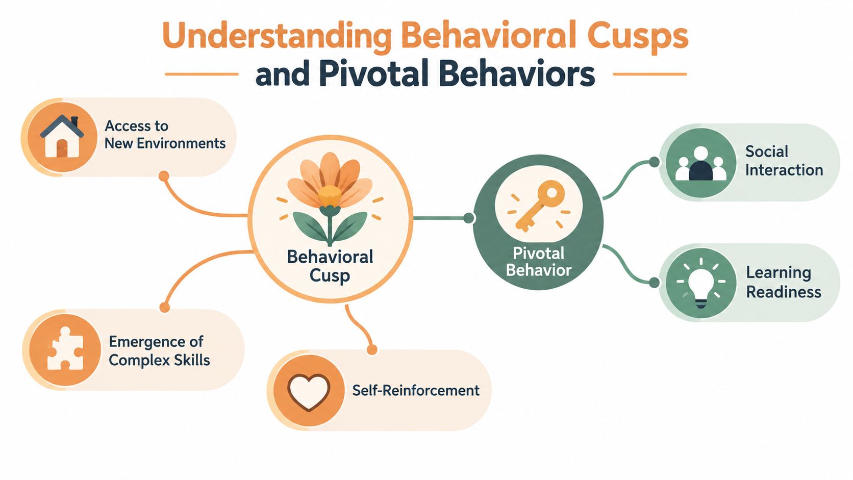 A diagram comparing and explaining the concepts of behavioral cusps and pivotal behaviors with illustrative icons.