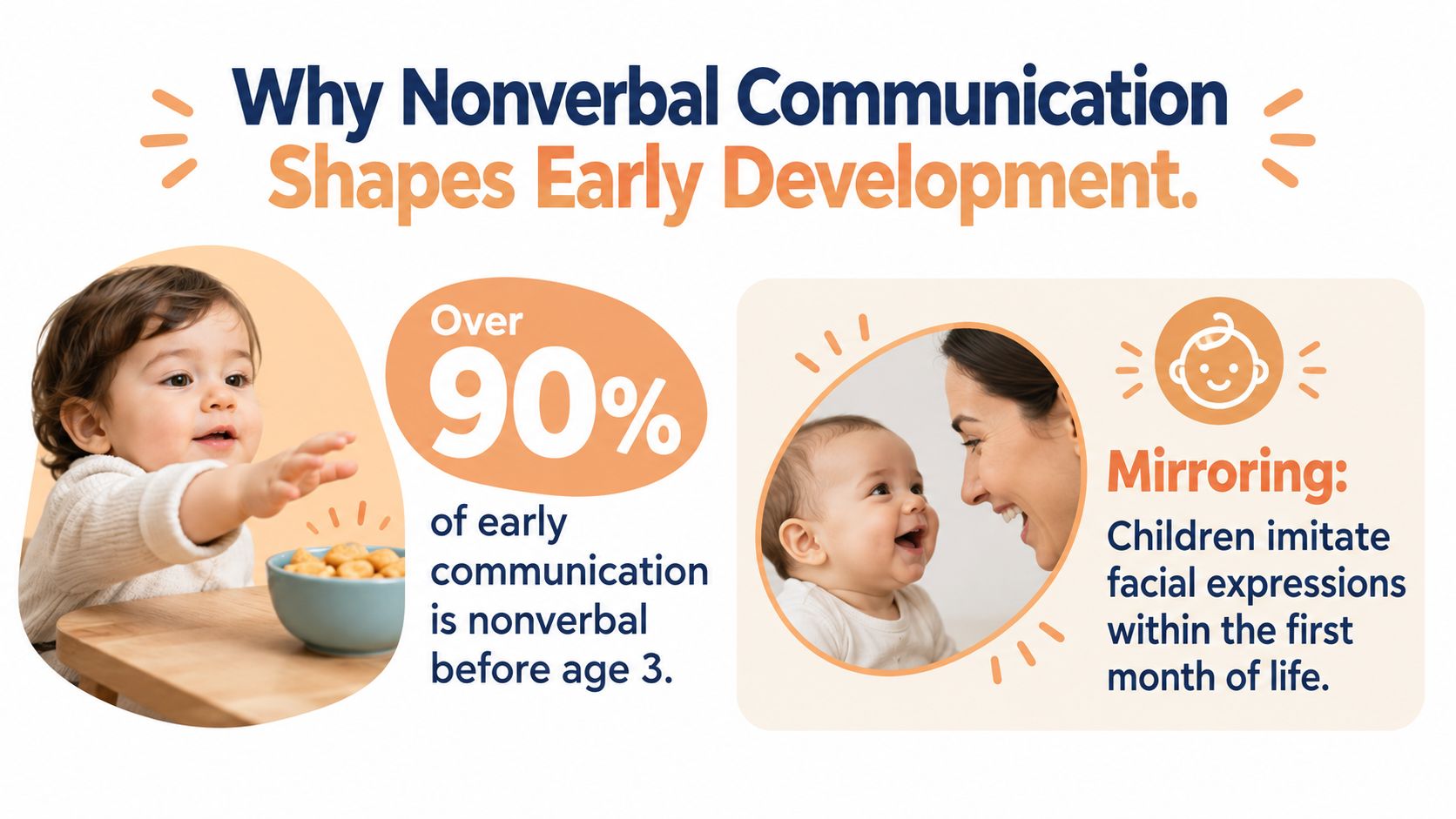 An infographic explaining that nonverbal communication is crucial for early development, showcasing mirroring and baby communication statistics.