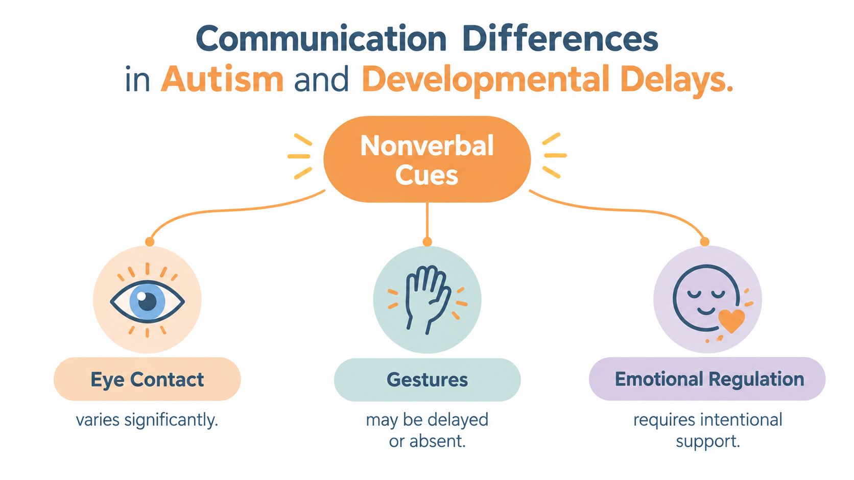 A diagram illustrating nonverbal communication differences, specifically eye contact, gestures, and emotional regulation, in autism and developmental delays.