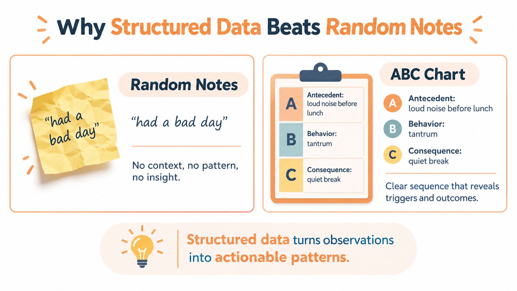 A comparison graphic showing how structured ABC data collection provides more insight than vague random notes.