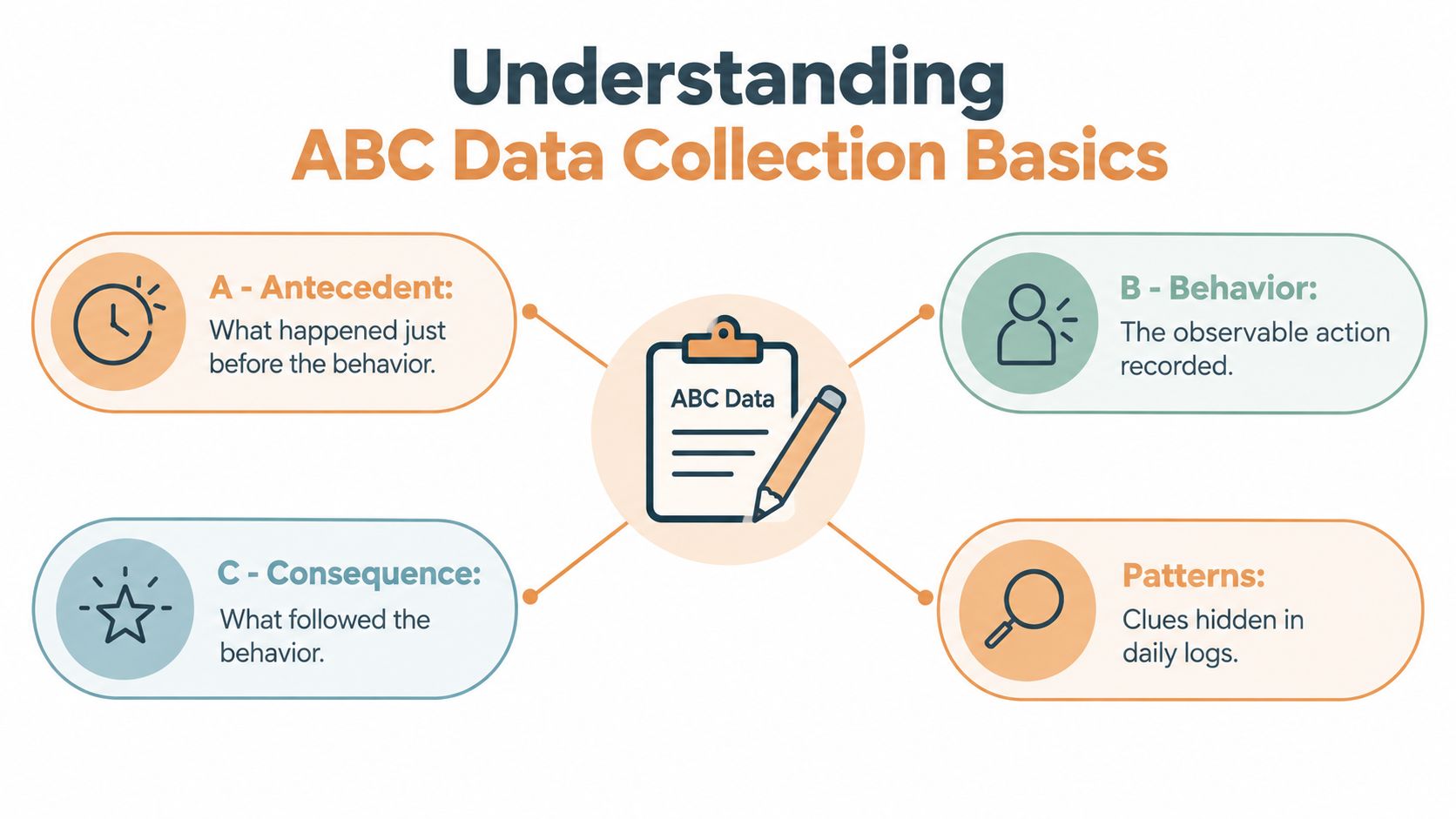 An educational infographic explaining the basics of ABC data collection including antecedent, behavior, consequence, and patterns.