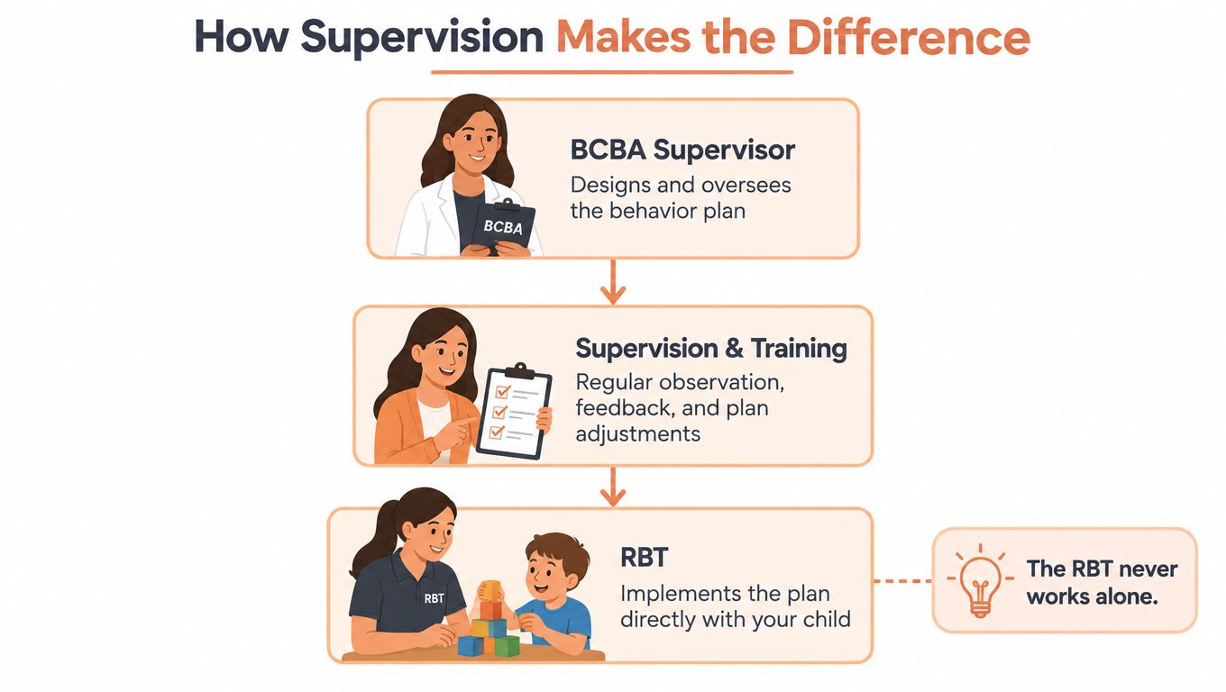 A flowchart showing how a BCBA supervisor oversees RBT behavior plans through training and ongoing support.