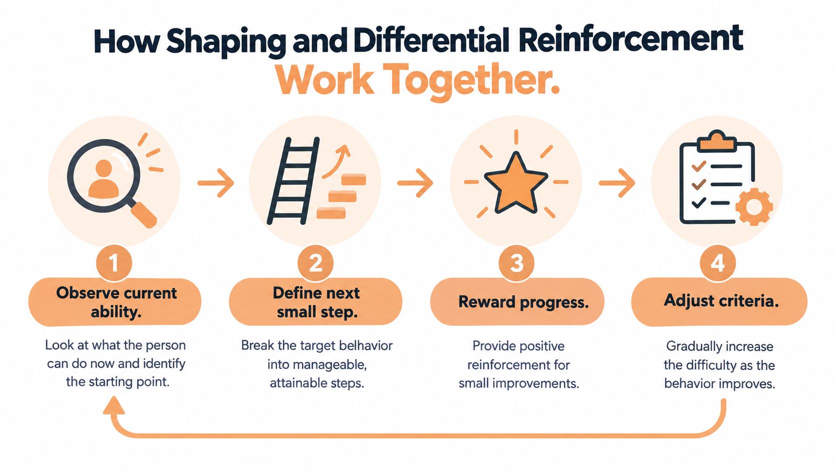 A four-step diagram illustrating the process of shaping and differential reinforcement for teaching new behaviors.