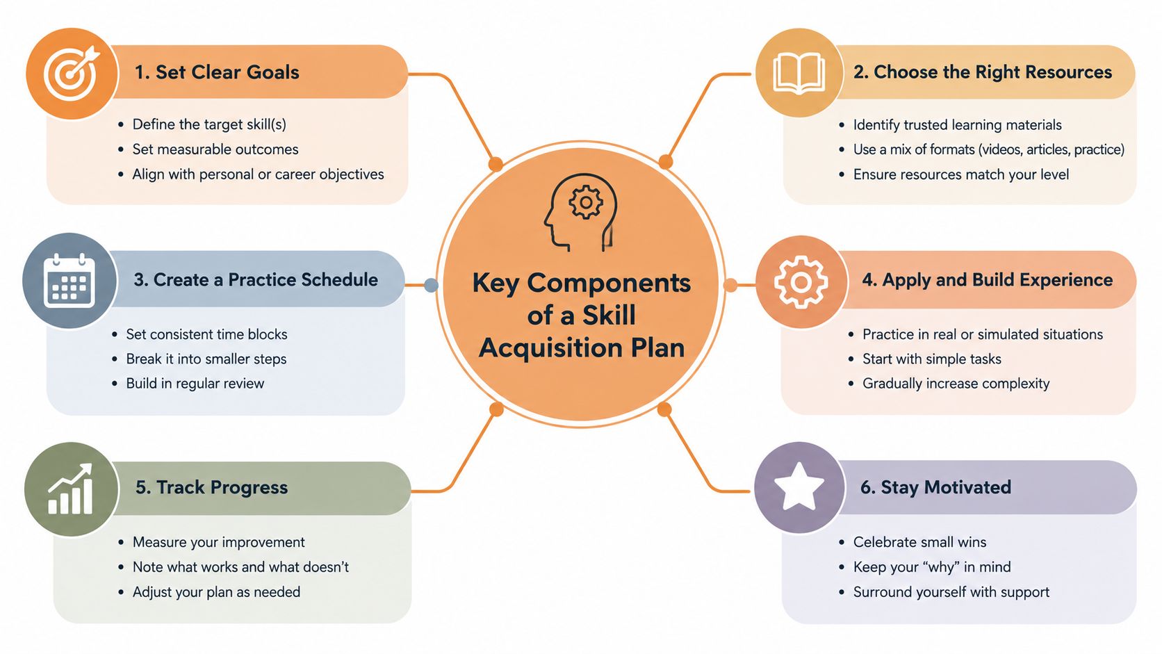 An infographic showing six key components for creating an effective personal skill acquisition plan for learning.