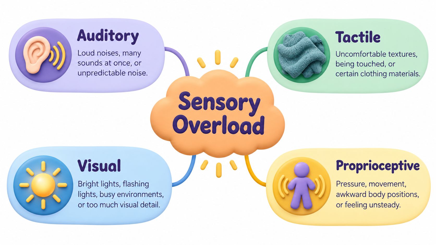 A diagram illustrating the four common types of sensory overload: auditory, tactile, visual, and proprioceptive inputs.