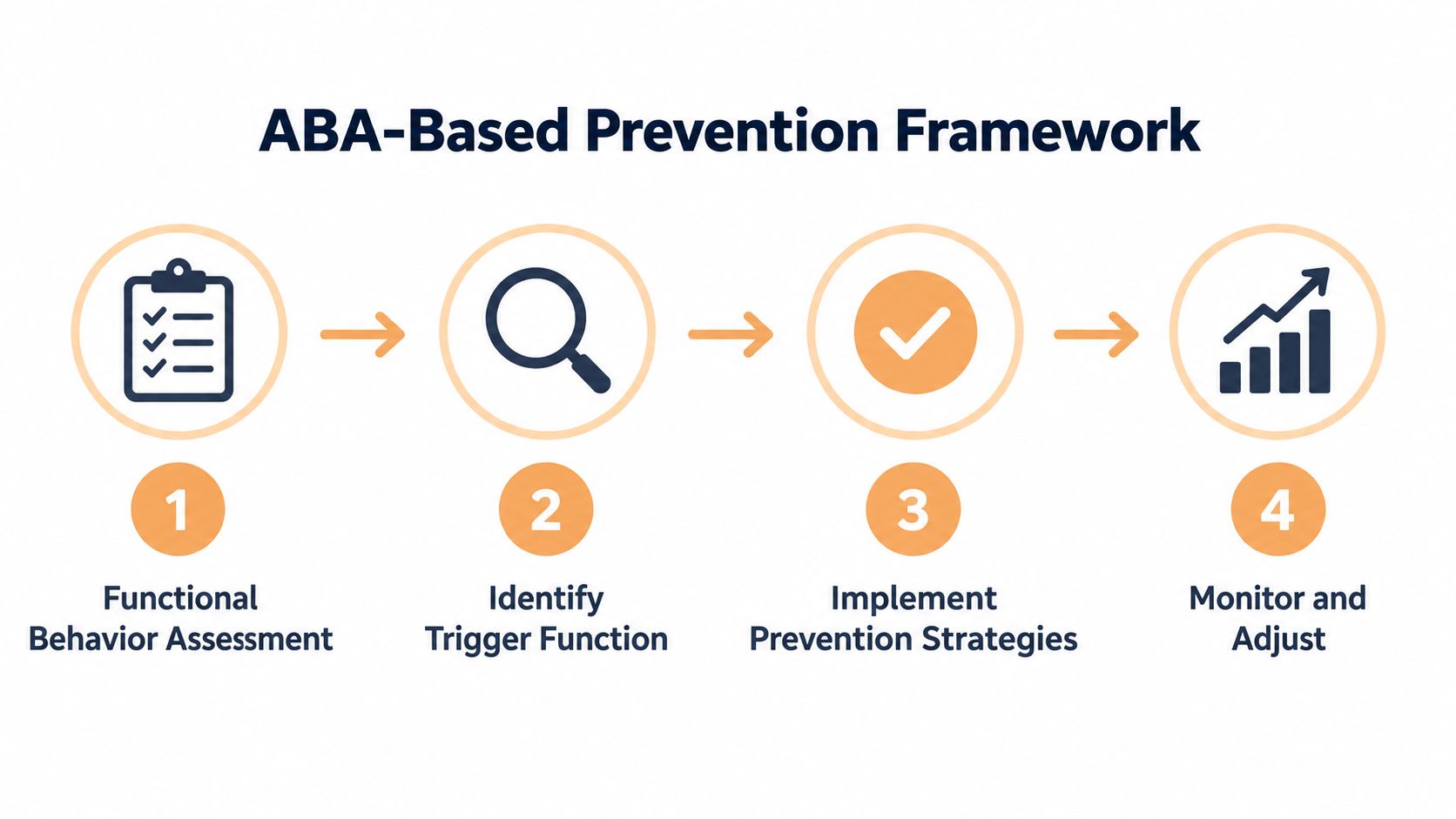 A four-step ABA-based prevention framework diagram showing assessment, trigger identification, strategy implementation, and monitoring steps.