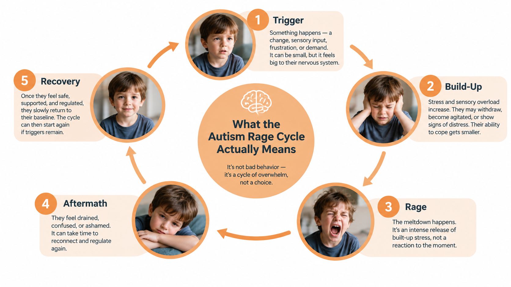 A circular diagram illustrating the five stages of the autism rage cycle and emotional meltdown process.