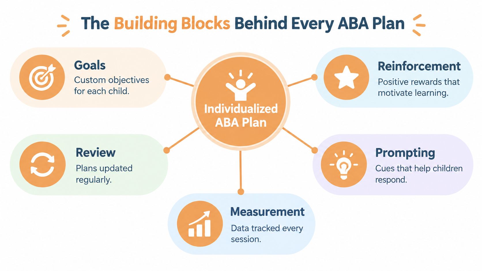 A diagram illustrating the five core components of an individualized Applied Behavior Analysis (ABA) therapy plan.