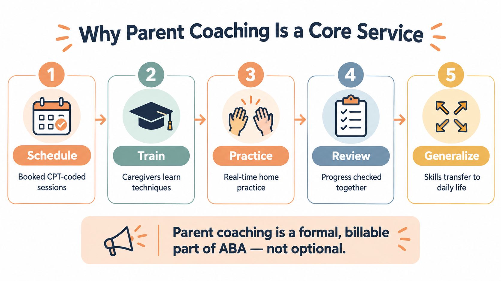 A five-step infographic explaining the process of parent coaching as a core, billable service in ABA therapy.