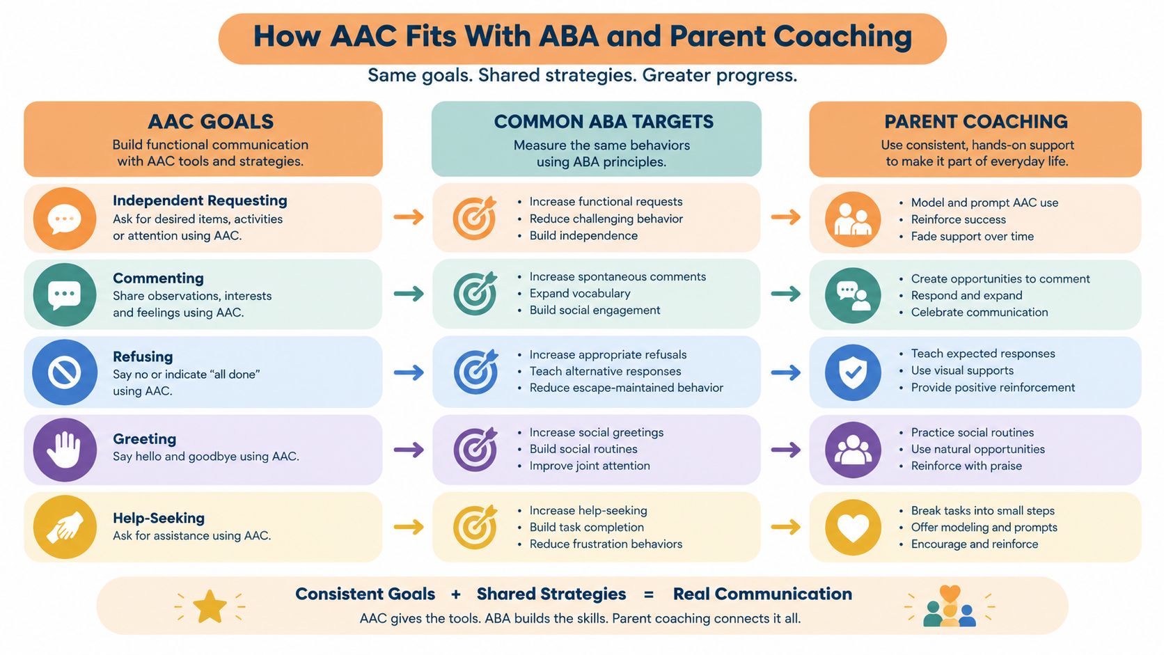 A diagram illustrating how AAC, ABA therapy, and parent coaching work together for effective communication development.