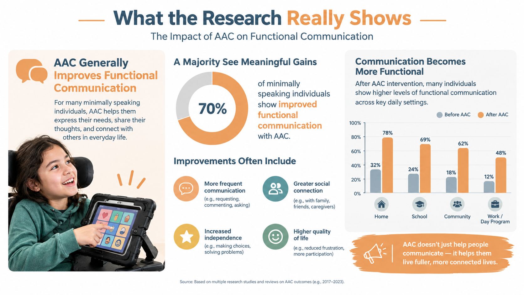 An infographic illustrating how AAC improves functional communication and quality of life for minimally speaking individuals.