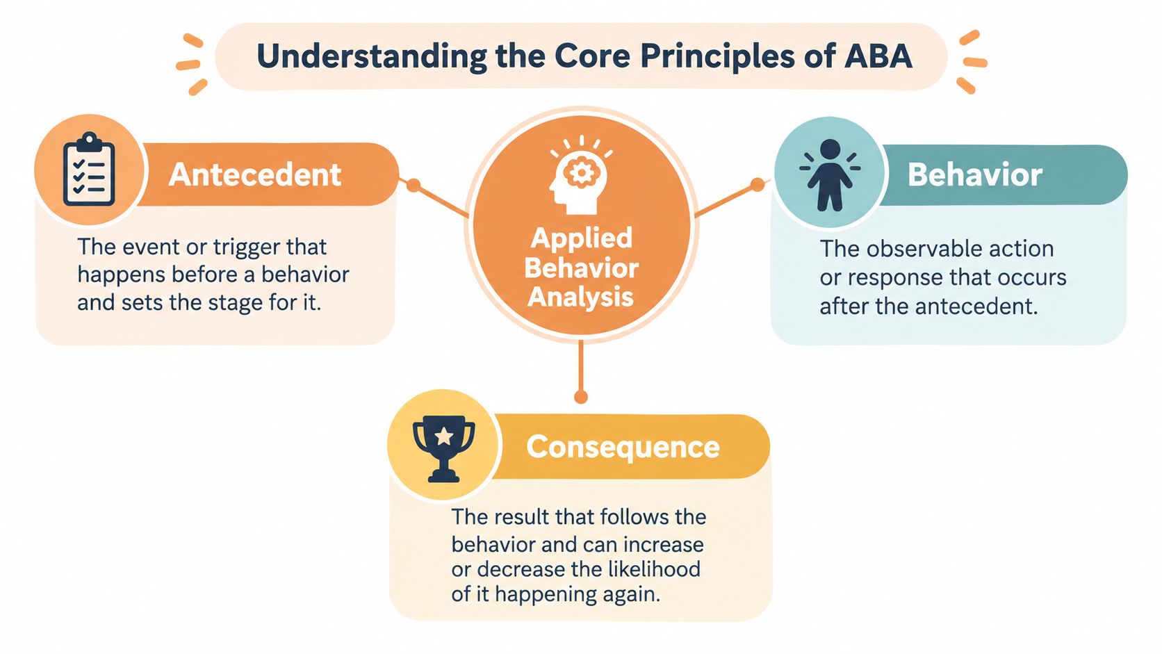 A diagram explaining the core principles of Applied Behavior Analysis using antecedent, behavior, and consequence.