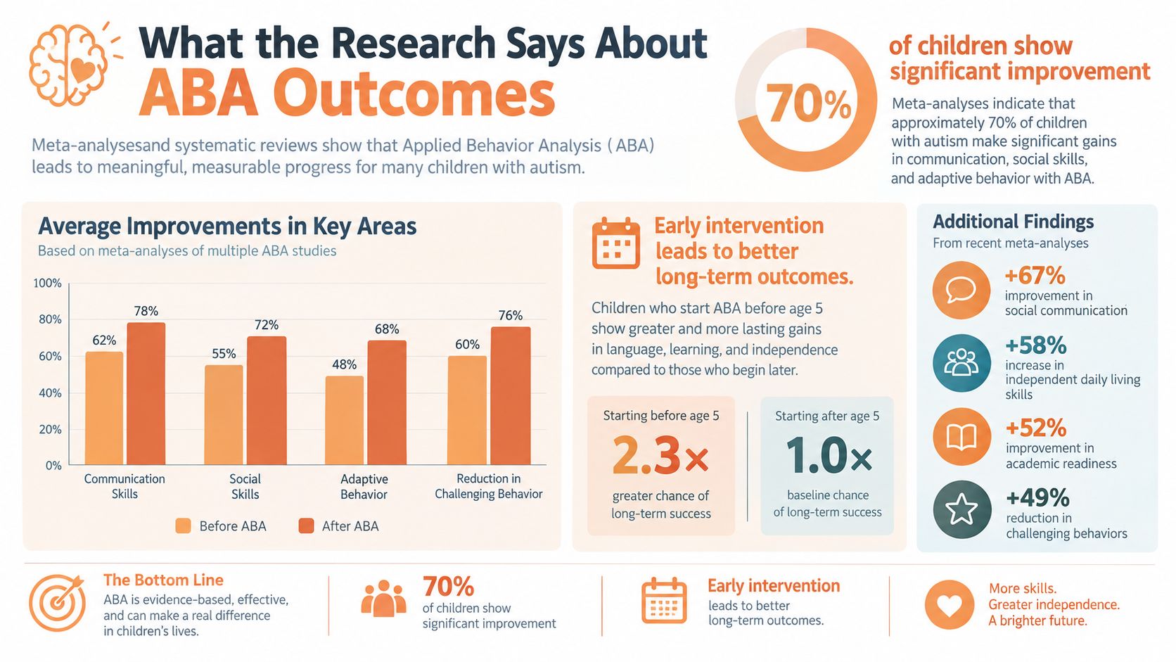 An infographic summarizing research statistics on the positive outcomes and effectiveness of Applied Behavior Analysis therapy for children.