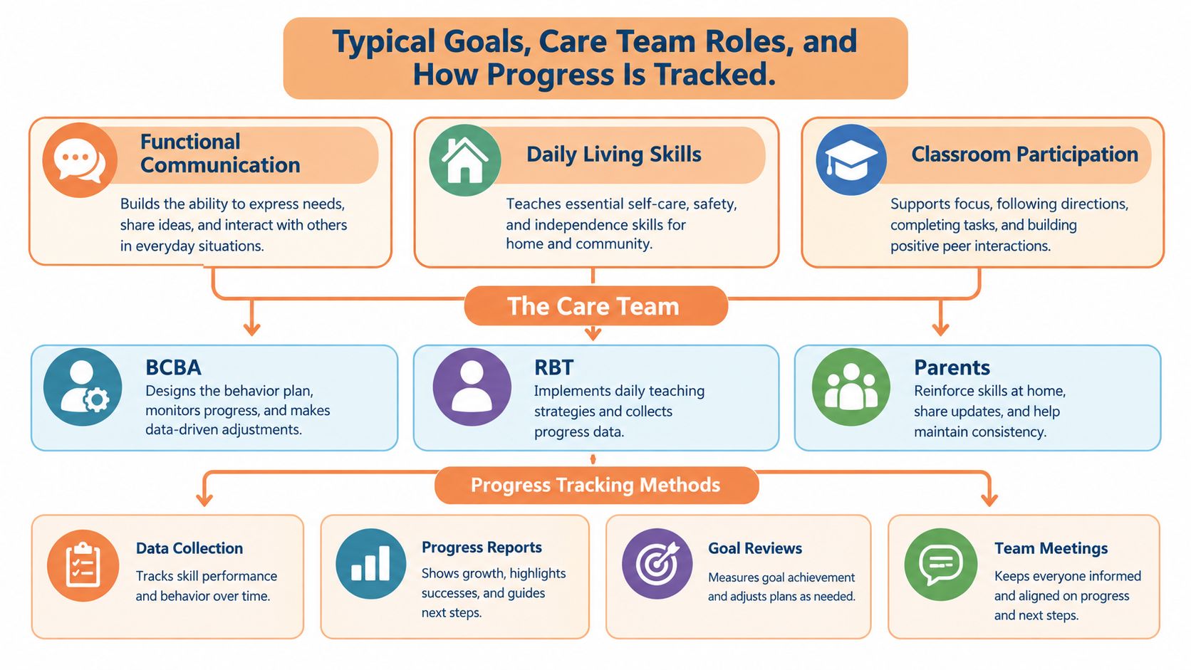 A diagram outlining typical goals, care team roles, and progress tracking methods for ABA therapy treatment.