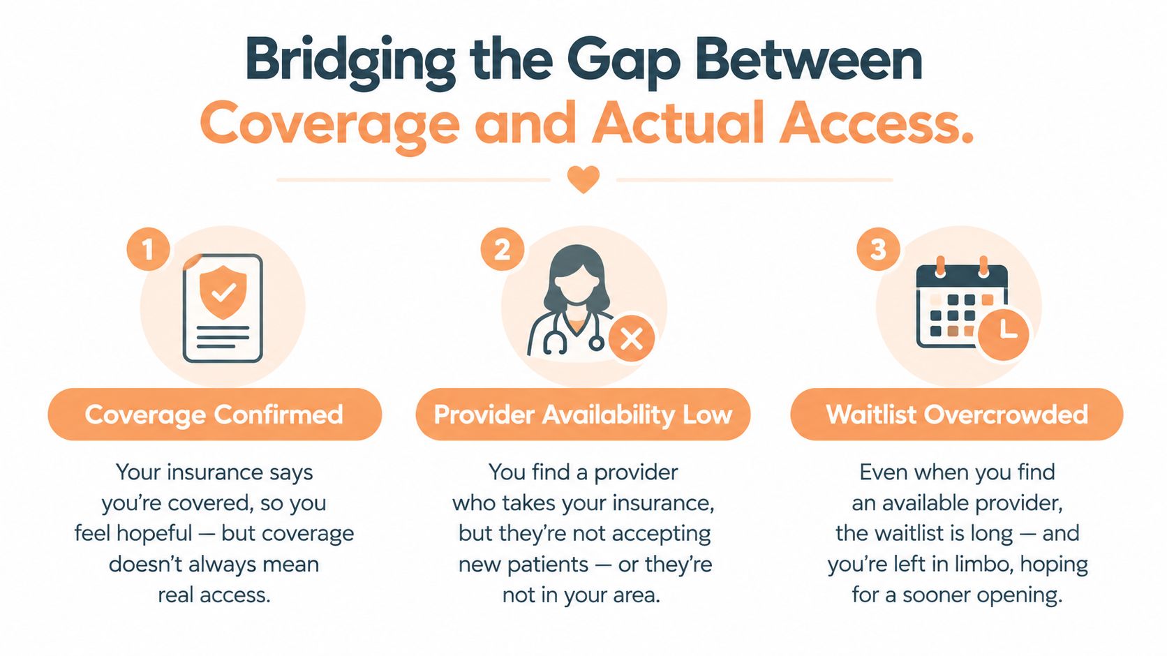 A graphic illustration highlighting the gap between having medical insurance coverage and accessing actual healthcare services.