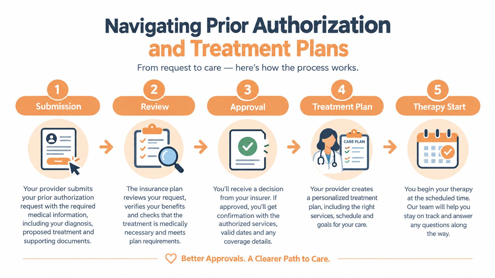 A flowchart infographic illustrating the five steps of the insurance prior authorization and treatment plan process.