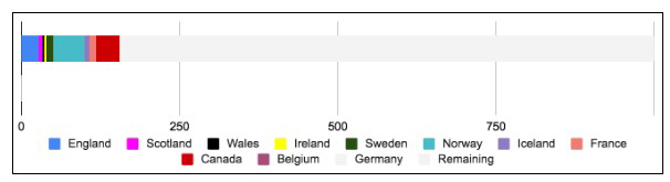 15% reached of the 1000 rivers target - Data - NatureMetrics Blog