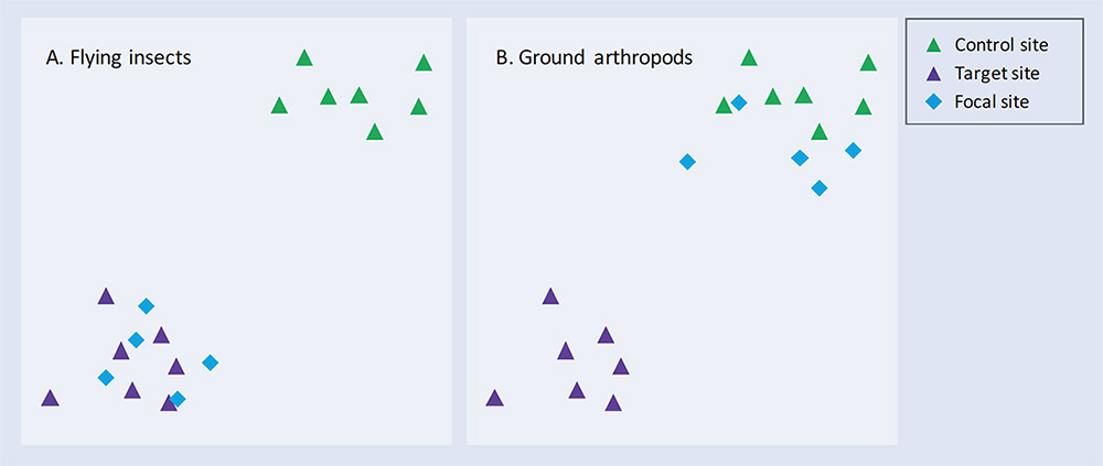 DNA Metabarcoding of Invertebrates to Evaluate Outcomes of Ecological Restoration - Fig 3