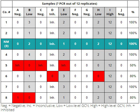 Proficiency Test 2020 - NatureMetrics