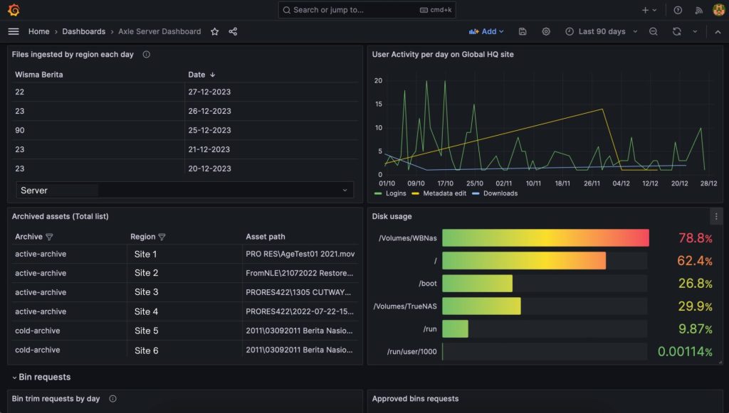 Graphical representation of performance metrics on Axle AI Dashboard.