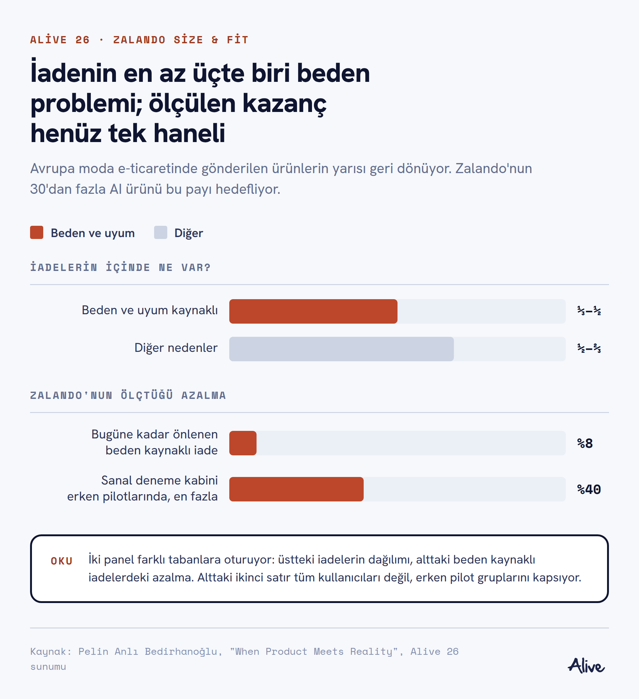İki panelli grafik: iadelerin üçte biri ile yarısı beden ve uyum kaynaklı; Zalando bugüne kadar beden kaynaklı iadelerin yüzde 8'ini önlemiş, sanal deneme kabini pilotlarında bu oran yüzde 40'a kadar çıkıyor