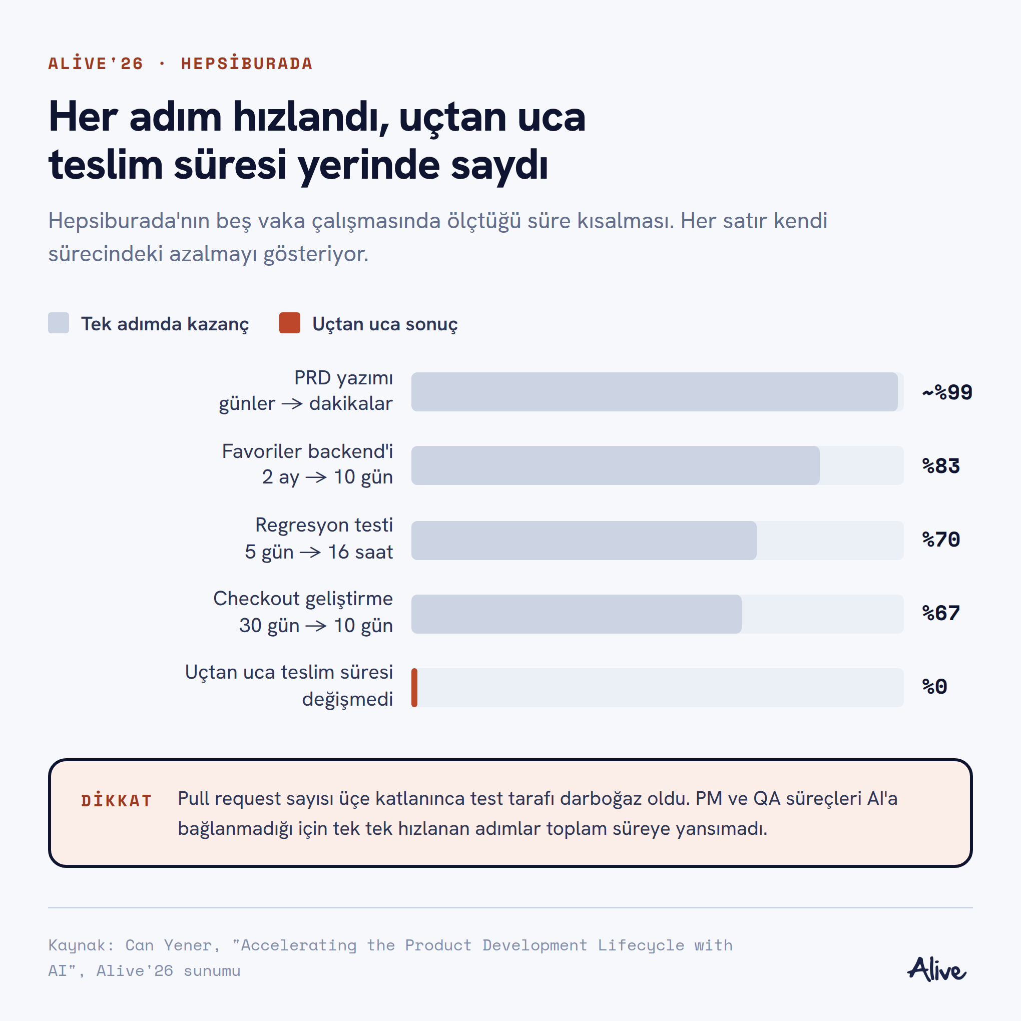 Dört süreçte yüzde 67 ile 99 arası süre azalması, uçtan uca teslim süresinde ise sıfır değişim