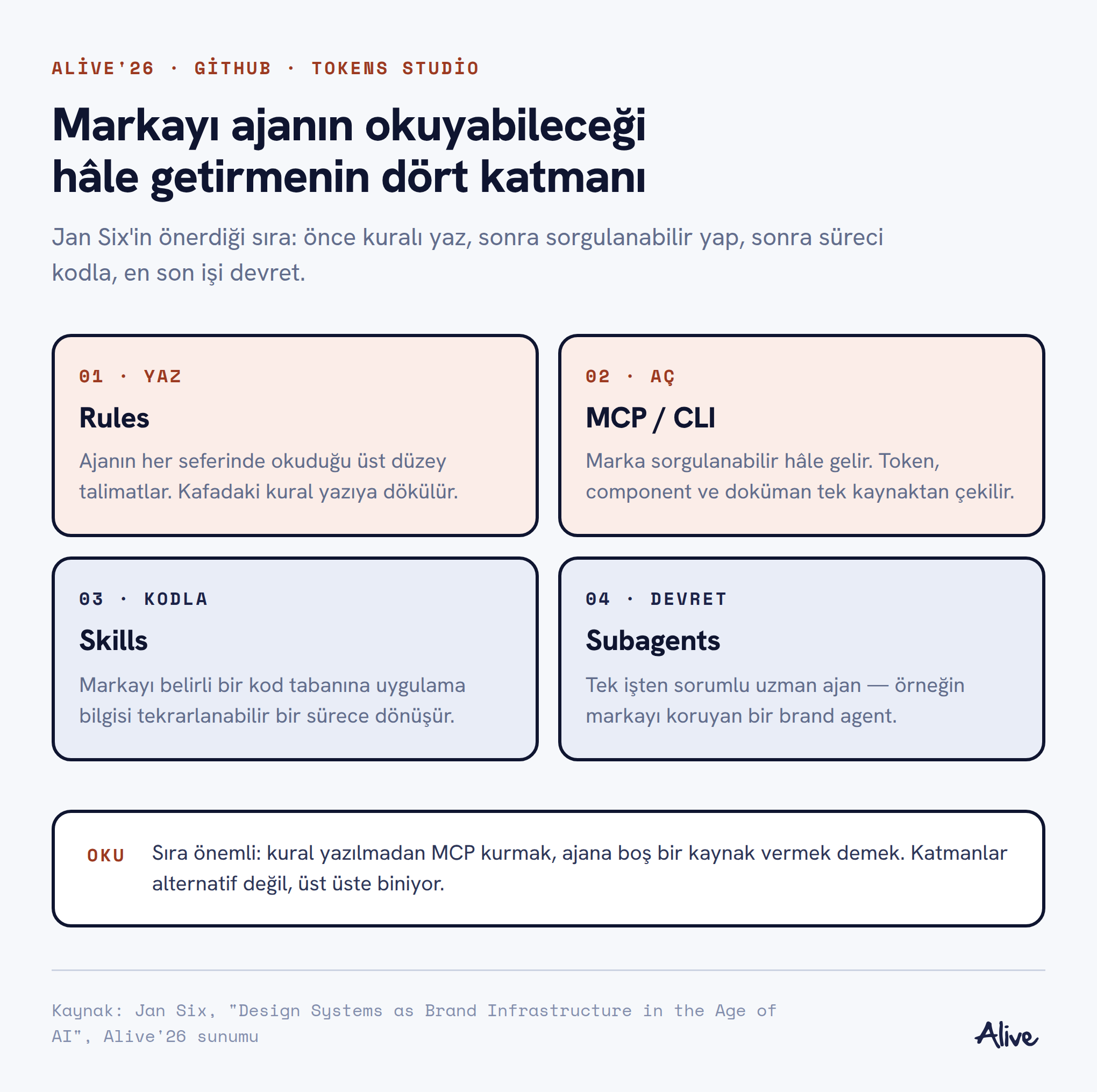 Dört katman: Rules, MCP ve CLI, Skills, Subagents — kural yazmaktan işi uzman ajana devretmeye uzanan sıra
