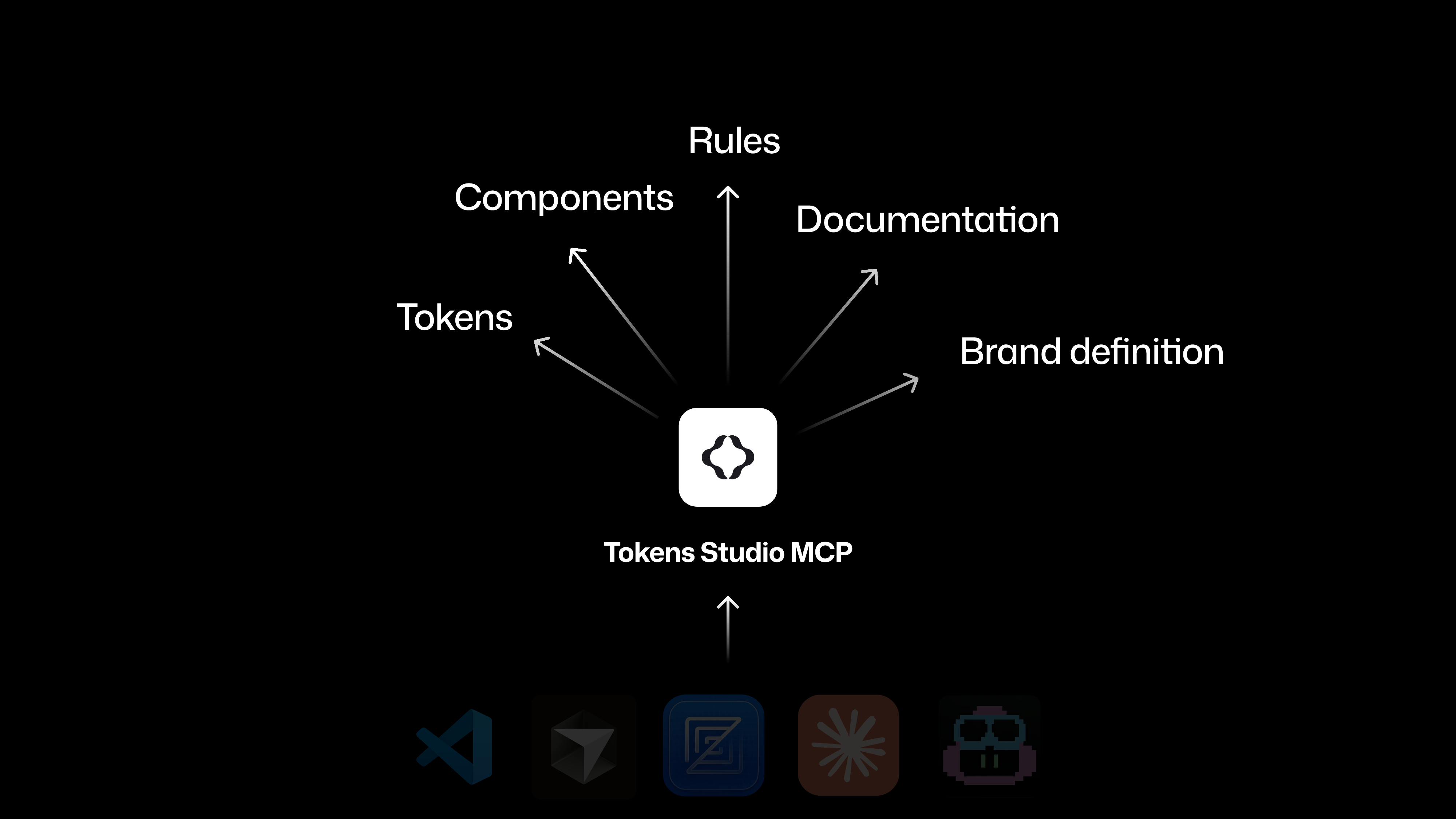 Bir MCP'nin merkezde durup token, component, kural, dokümantasyon ve marka tanımını farklı editörlere dağıttığı diyagram