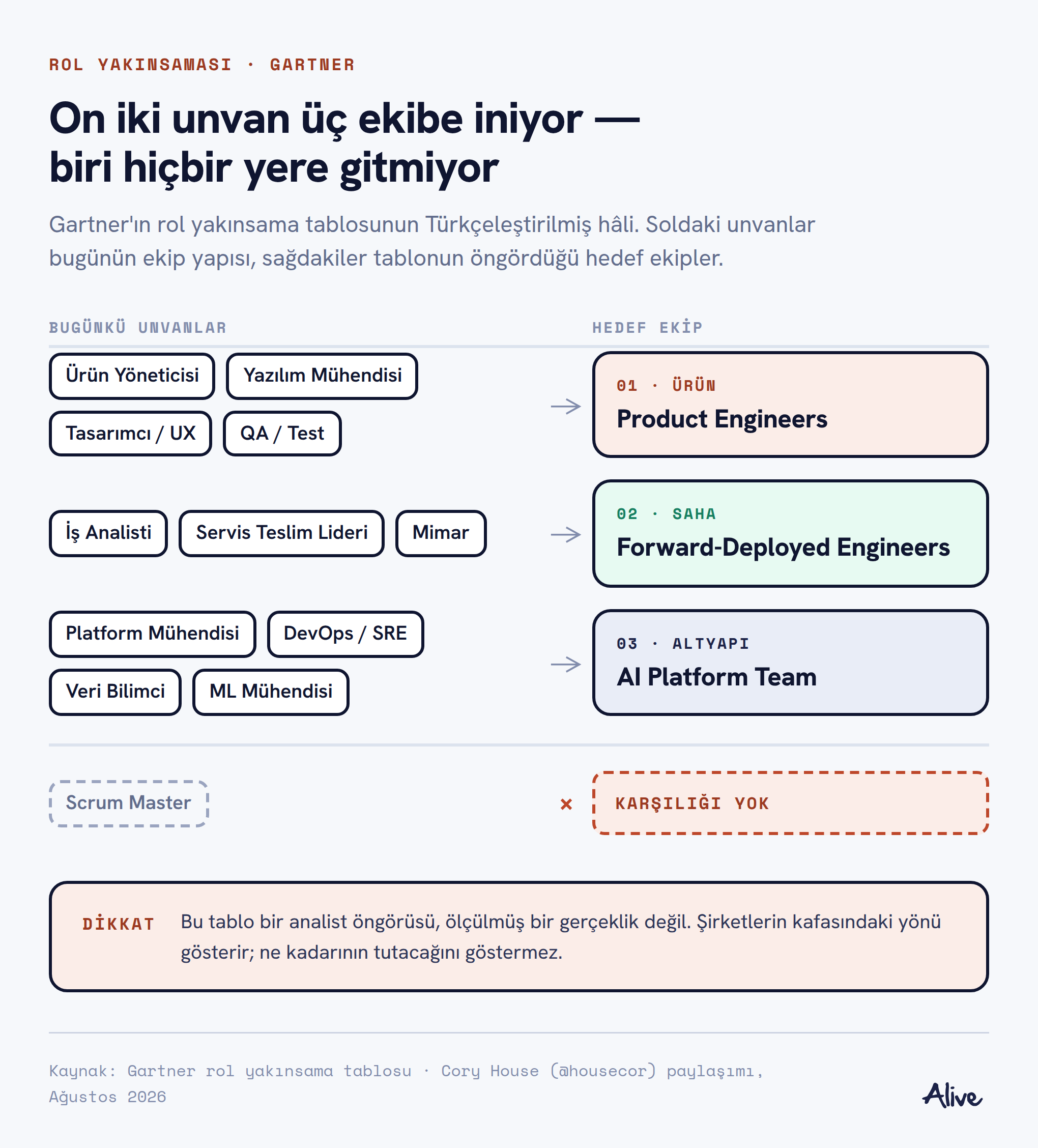 On iki bugünkü unvanın üç hedef ekibe yakınsadığını, Scrum Master'ın ise hiçbir ekibe bağlanmadığını gösteren şema