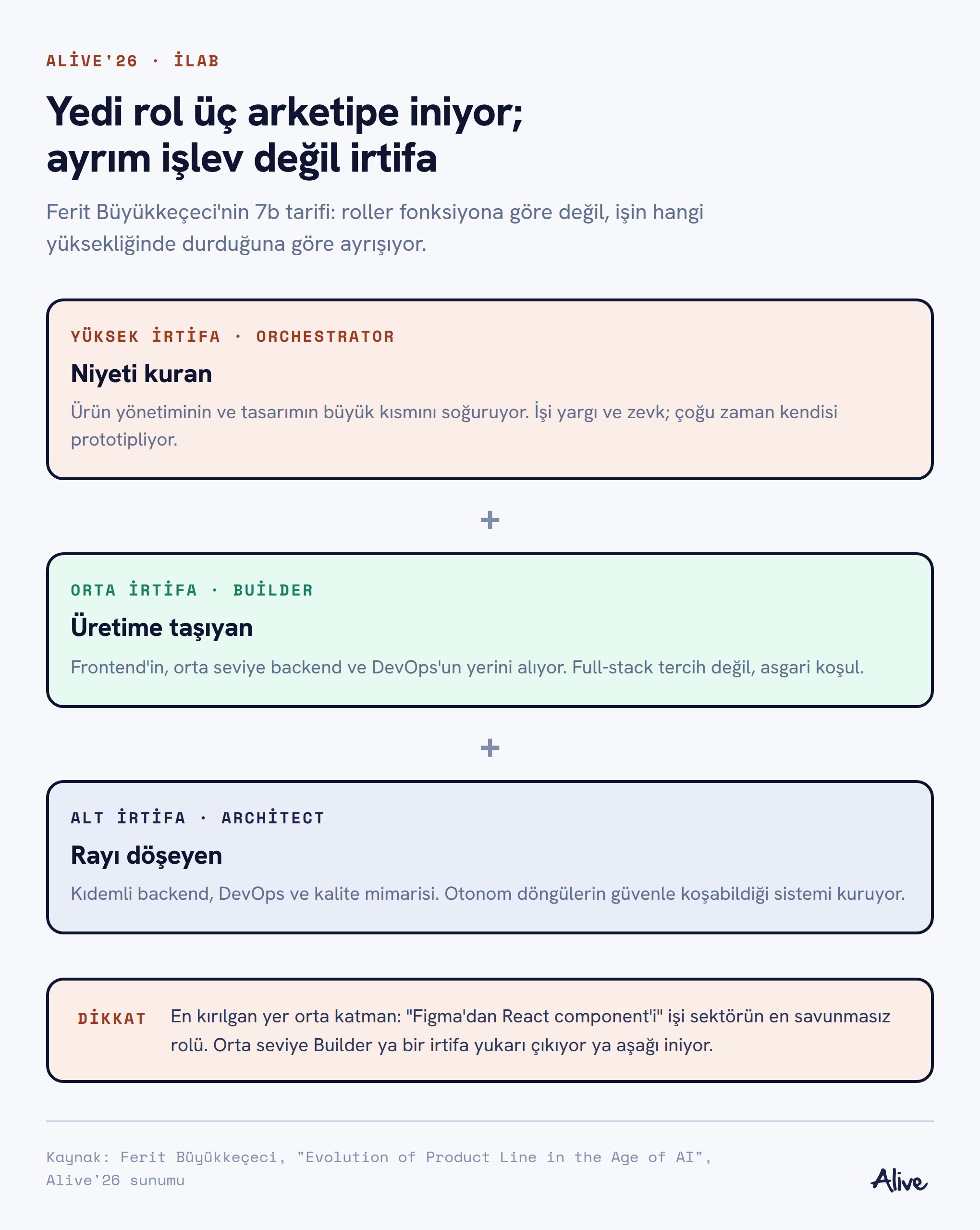 Üç arketip: orchestrator, builder ve architect — irtifaya göre ayrışan roller