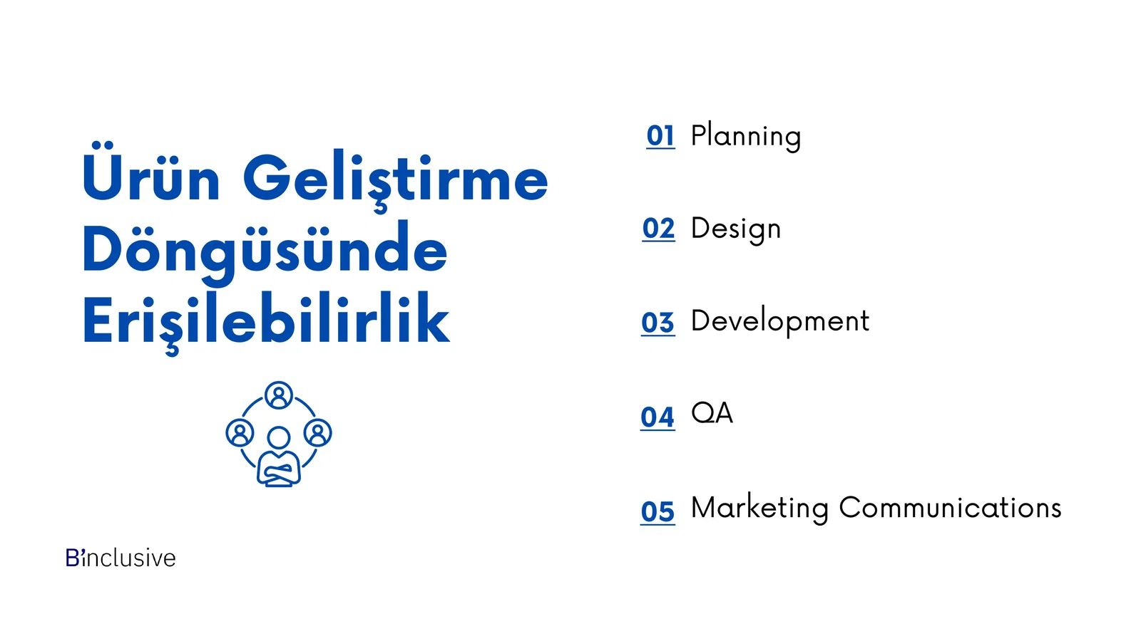 Ürün geliştirme döngüsünde erişilebilirlik slaydı: planlama, tasarım, geliştirme, QA ve pazarlama iletişimi adımları