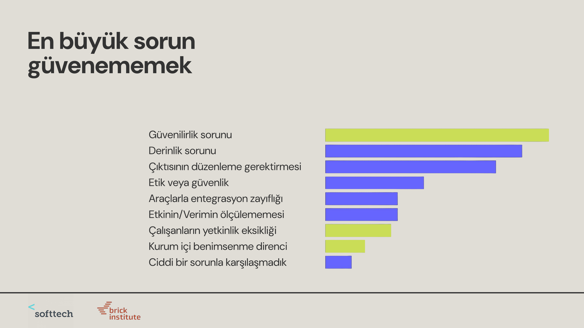 "En büyük sorun güvenememek" başlıklı yatay bar grafik: güvenilirlik sorunu ilk sırada, ardından derinlik sorunu ve çıktının düzenleme gerektirmesi