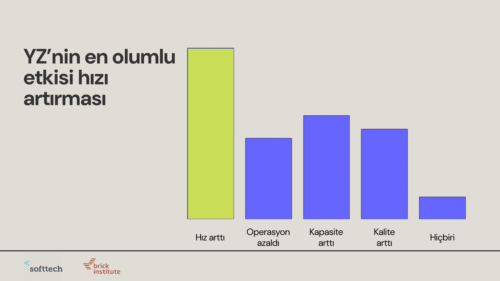 Anket grafiği: yapay zekânın en olumlu etkisi hızın artması; kapasite ve operasyon da artıyor, kalite düşüyor