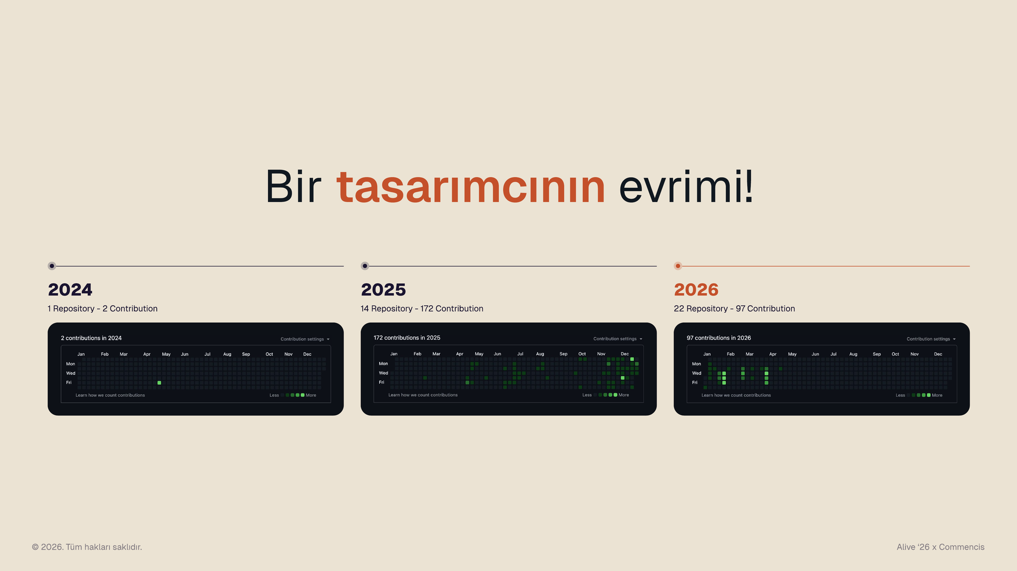 Bir tasarımcının GitHub katkı grafiği 2024, 2025 ve 2026 için yan yana: 1 repo 2 katkıdan 22 repo 97 katkıya