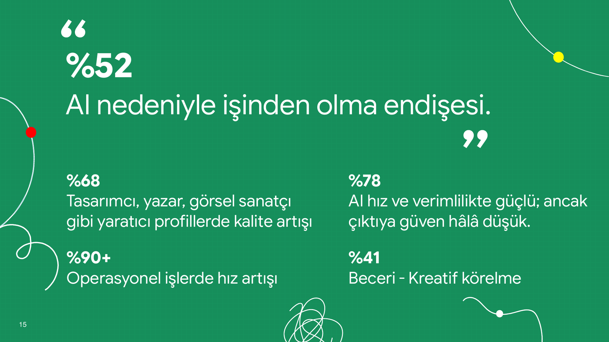 Araştırma istatistikleri: %52 AI nedeniyle işini kaybetme endişesi, %68 kalite artışı, %78 güven sorunu