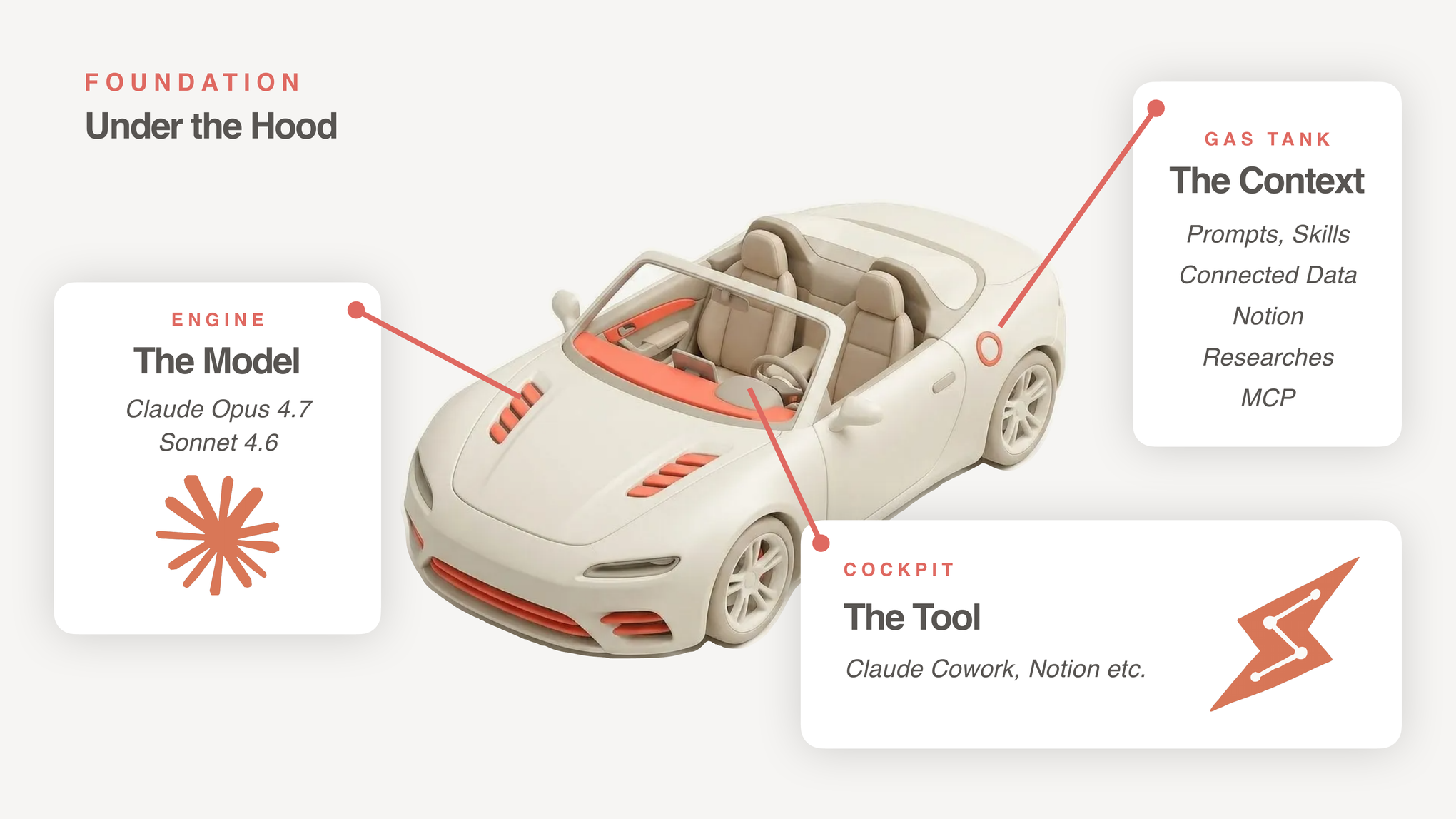 Bir arabanın üzerinde üç etiket: motor "The Model", kokpit "The Tool", depo "The Context"
