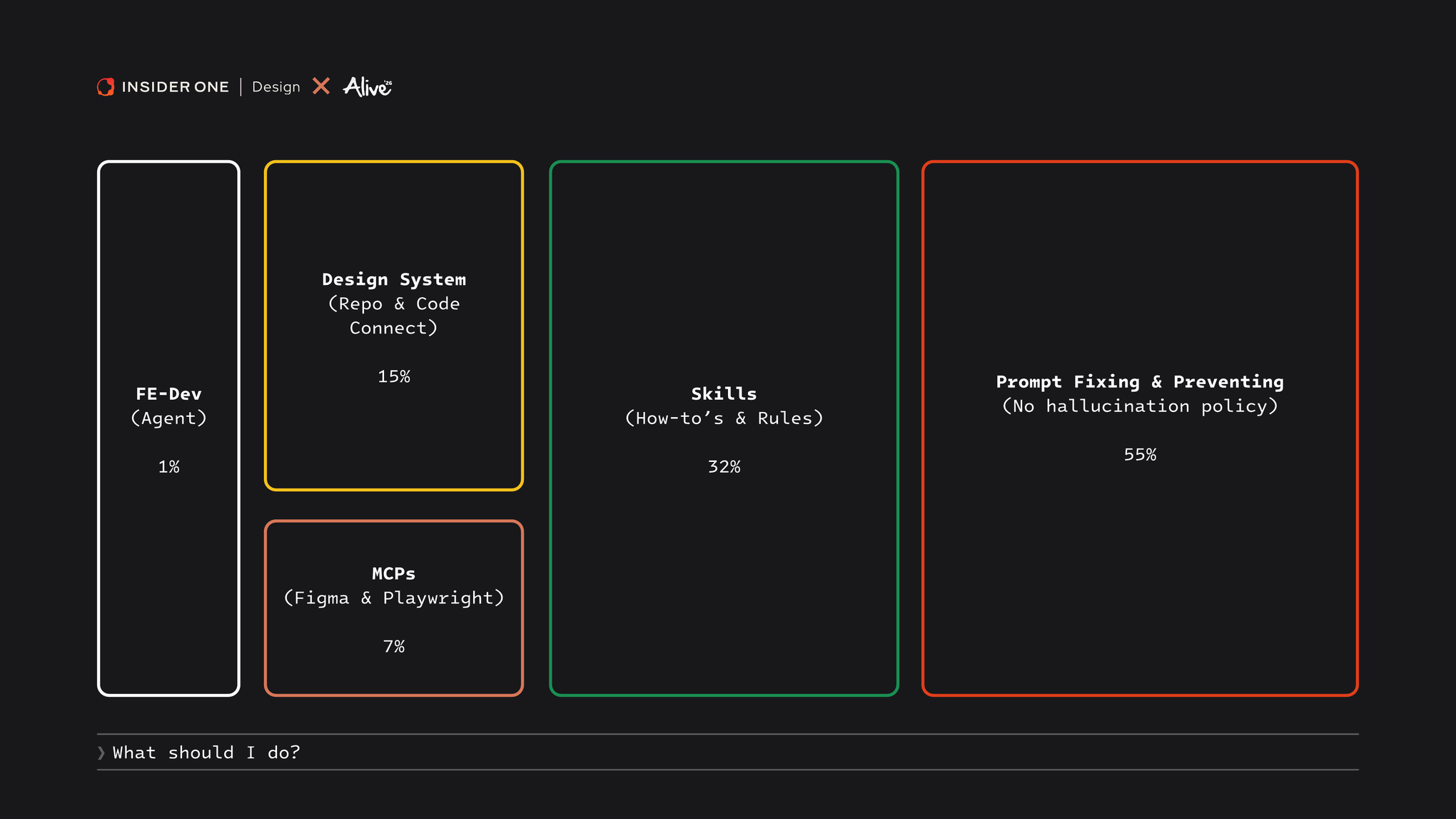 Efor dağılımı grafiği: Prompt Fixing %55, Skills %32, Design System %15, MCPs %7, FE-Dev %1