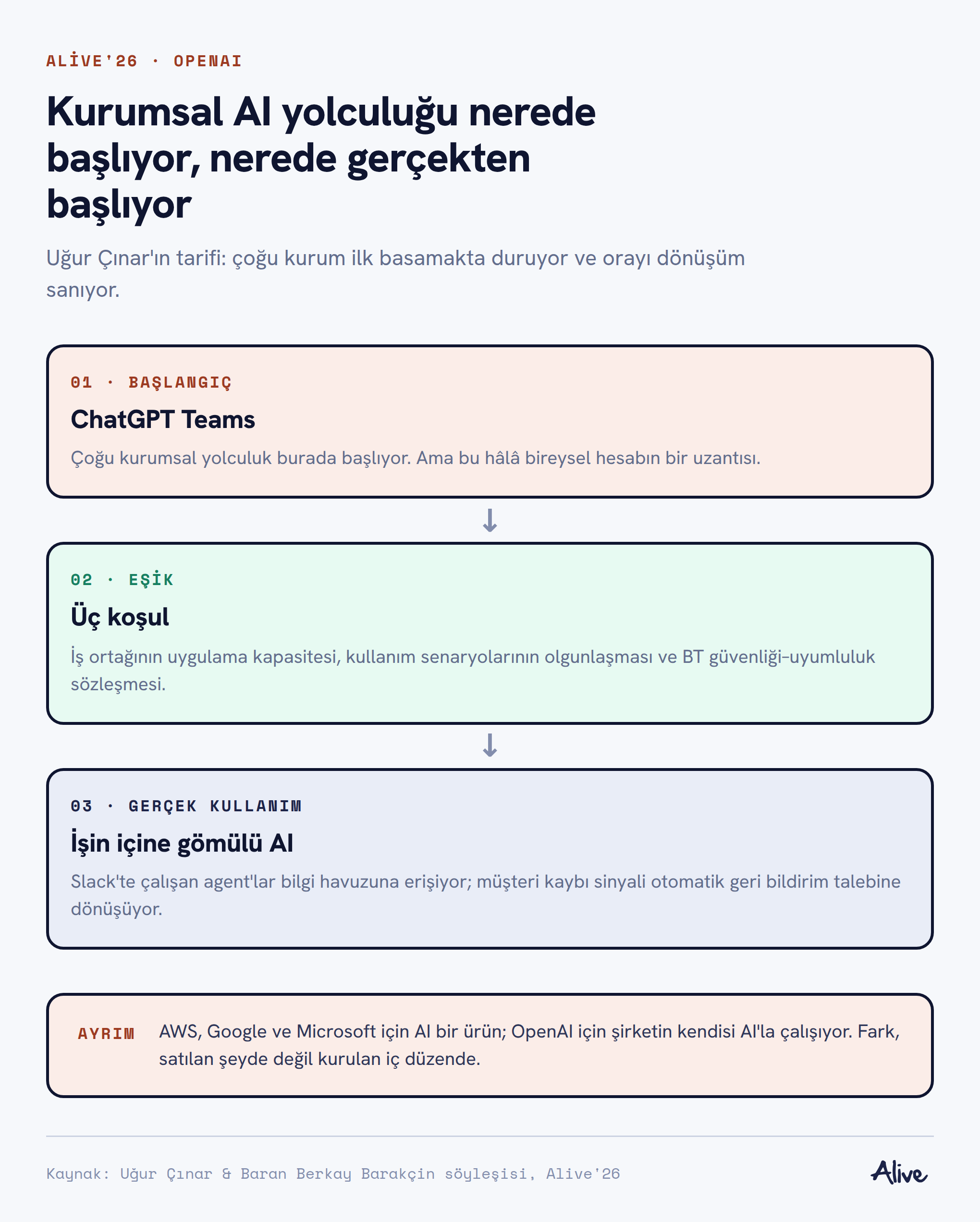 Üç basamaklı akış: ChatGPT Teams ile başlangıç, üç koşullu eşik ve işin içine gömülü gerçek kullanım