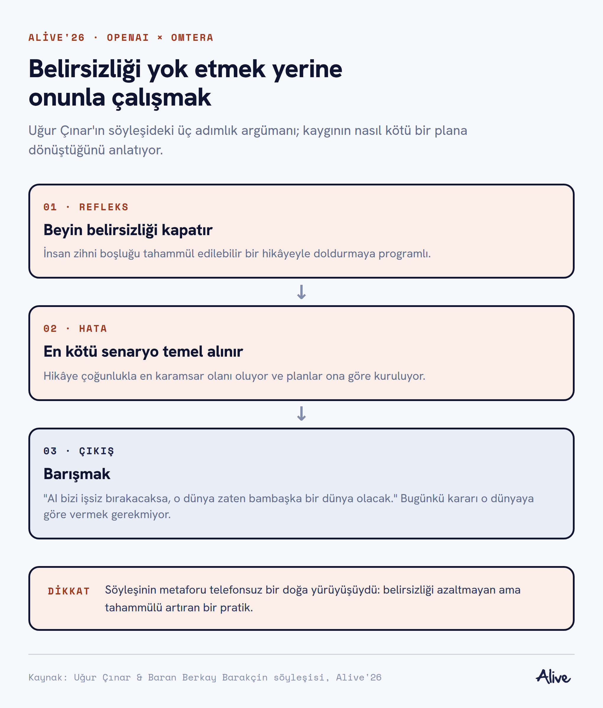 Üç adımlı akış: beynin belirsizliği kapatma refleksi, en kötü senaryonun temel alınması ve belirsizlikle barışmak
