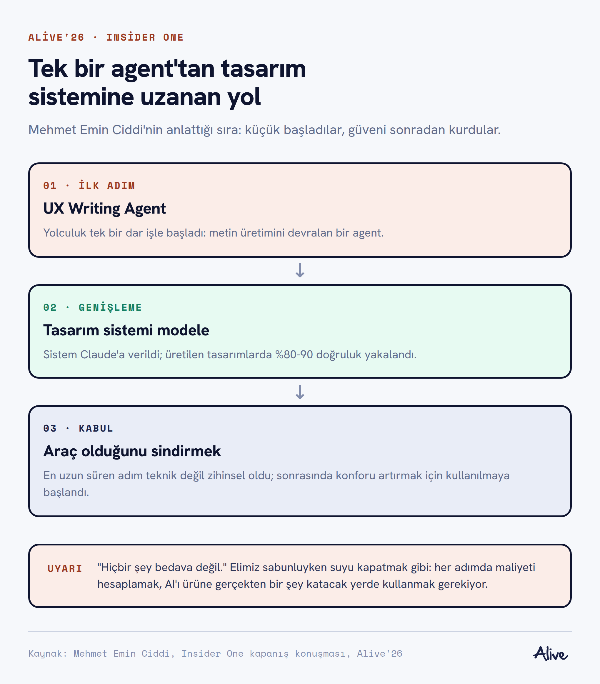 Üç adımlı akış: UX Writing Agent ile başlangıç, tasarım sisteminin modele verilmesi ve AI'ın araç olduğunu kabullenme