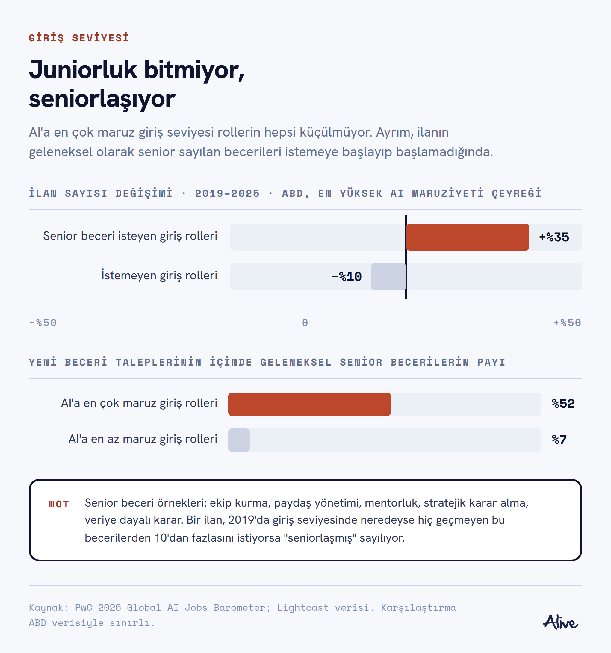 Senior beceri isteyen giriş seviyesi rollerde ilan sayısı yüzde 35 artmış, istemeyenlerde yüzde 10 düşmüş; yeni beceri taleplerinin yüzde 52'si geleneksel senior beceri