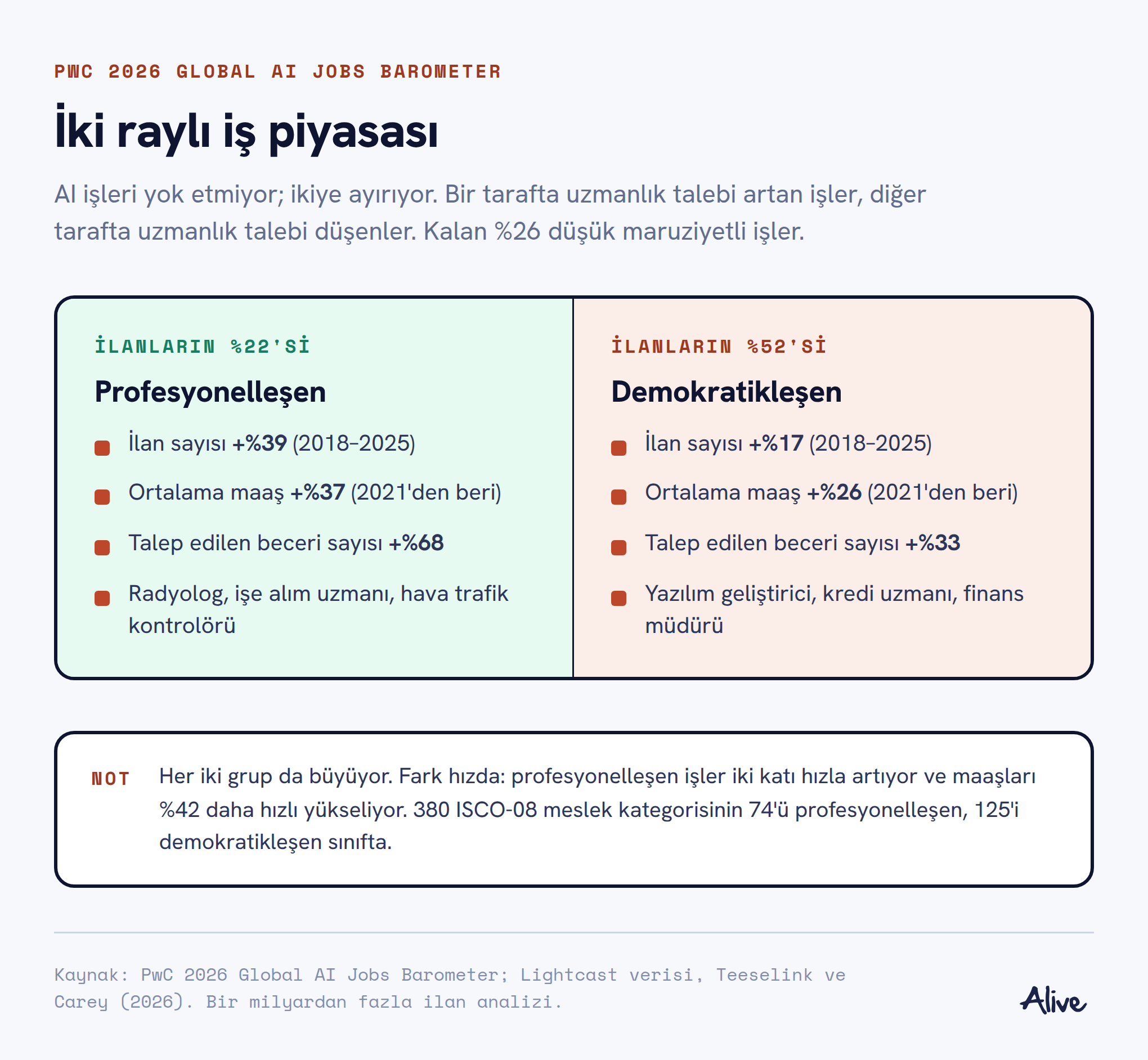 İki raylı iş piyasası: ilanların yüzde 22'si profesyonelleşen, yüzde 52'si demokratikleşen; profesyonelleşen tarafta ilan, maaş ve beceri artışı daha yüksek
