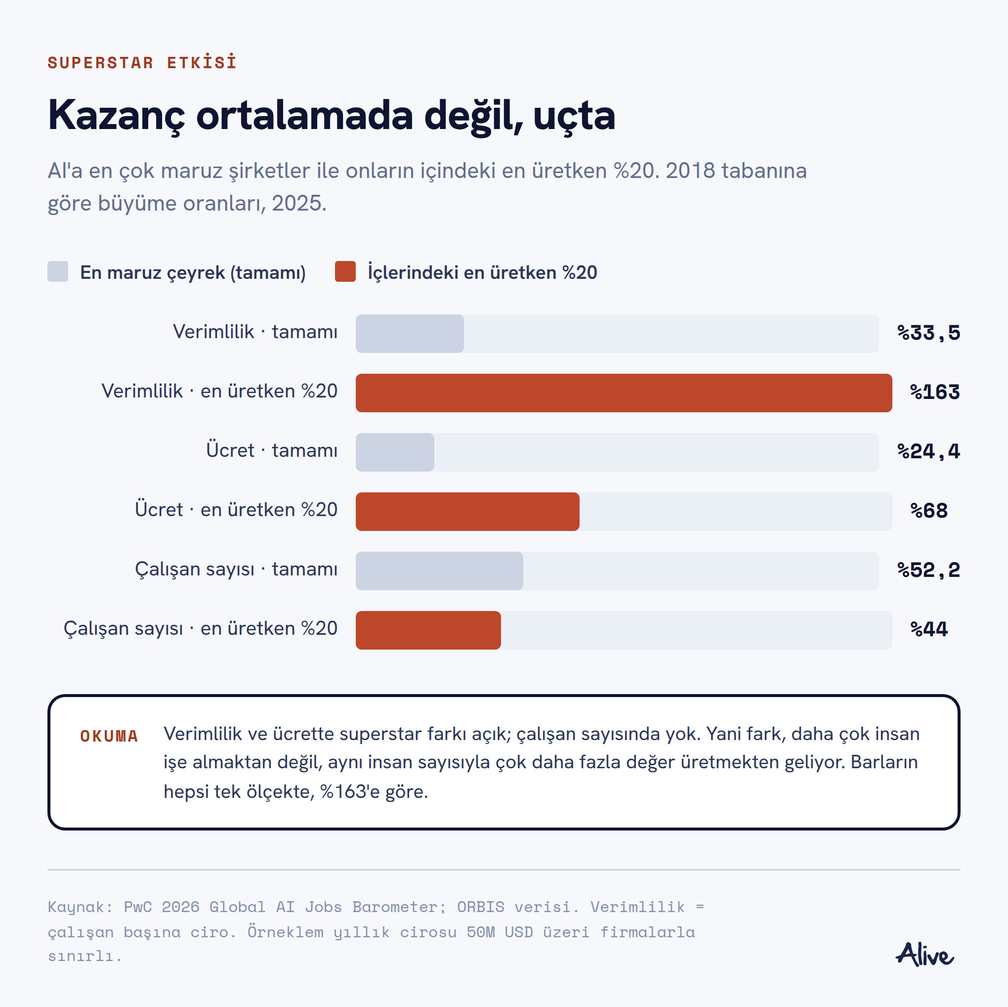 En maruz şirketlerde verimlilik artışı yüzde 33,5 iken içlerindeki en üretken yüzde 20'de yüzde 163; ücrette yüzde 24,4'e karşı yüzde 68; çalışan sayısında fark yok
