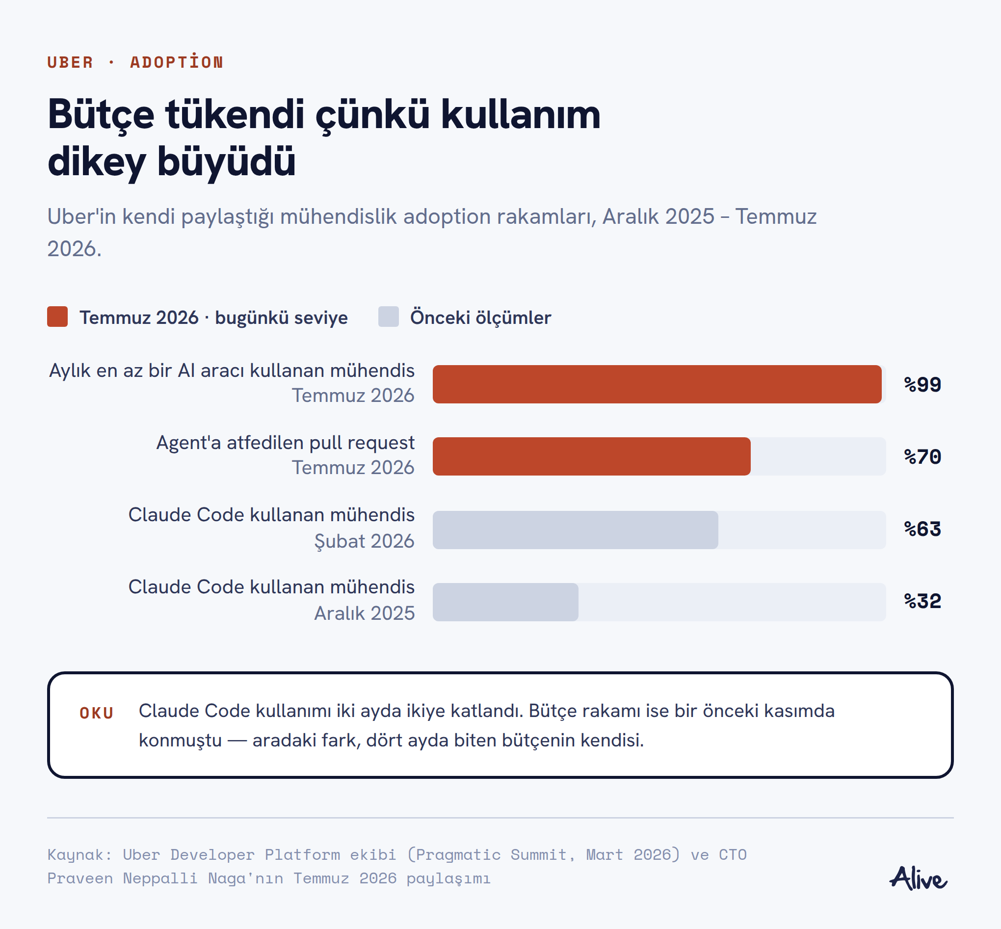 Uber'de Claude Code kullanımı iki ayda %32'den %63'e çıktı; temmuzda mühendislerin %99'u aylık AI aracı kullanıyor, pull request'lerin %70'i agent'lara atfediliyor.