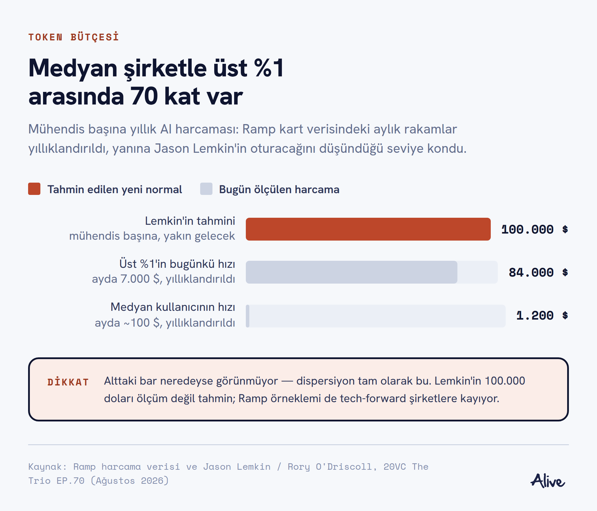 Mühendis başına yıllık AI harcaması: medyan kullanıcı 1.200 dolar, üst %1 84.000 dolar, Lemkin'in tahmini 100.000 dolar.