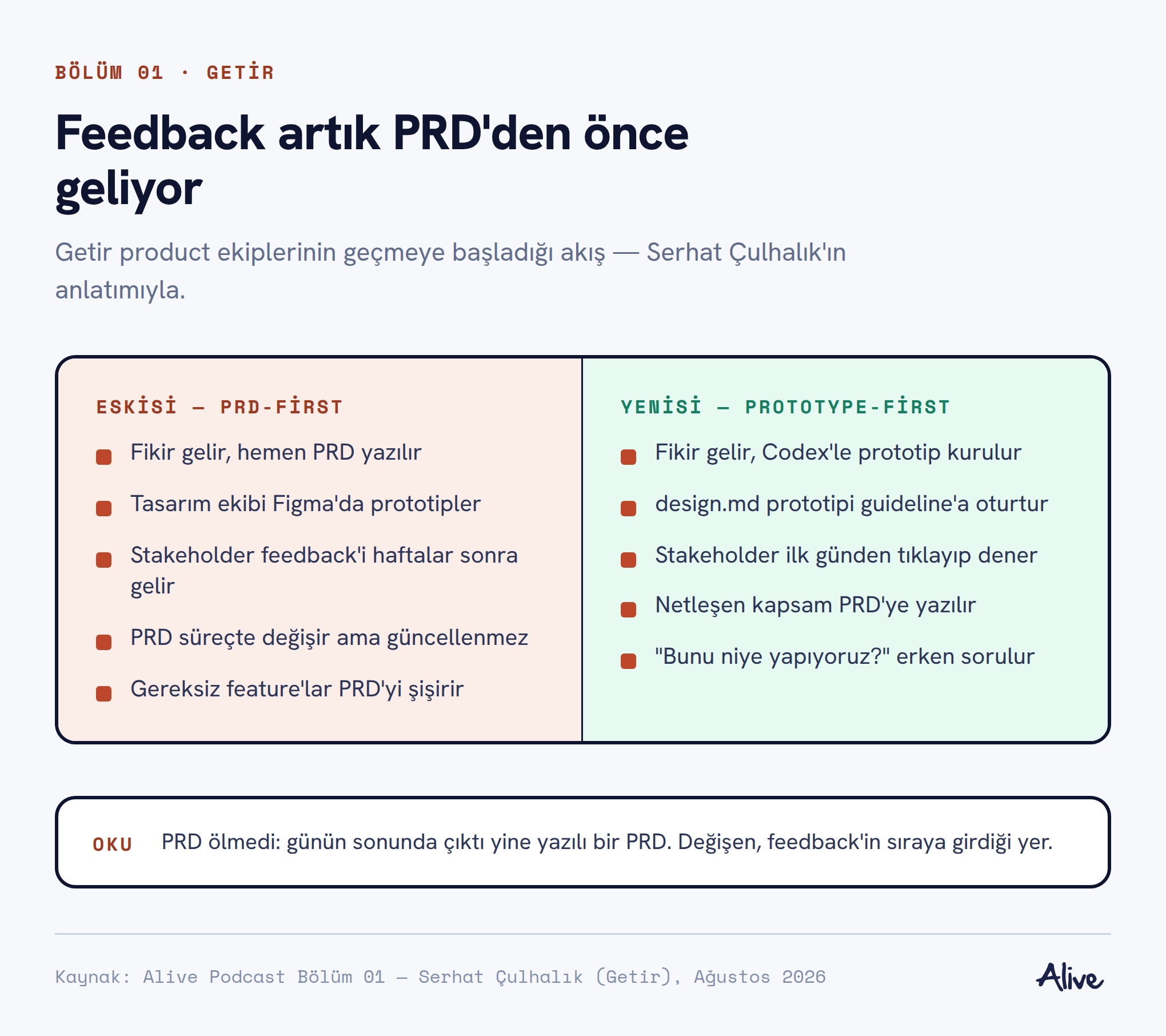 Karşılaştırma: PRD-first akışta feedback haftalar sonra gelirken prototype-first akışta stakeholder ilk günden prototipi tıklıyor ve PRD netleşen kapsamla yazılıyor