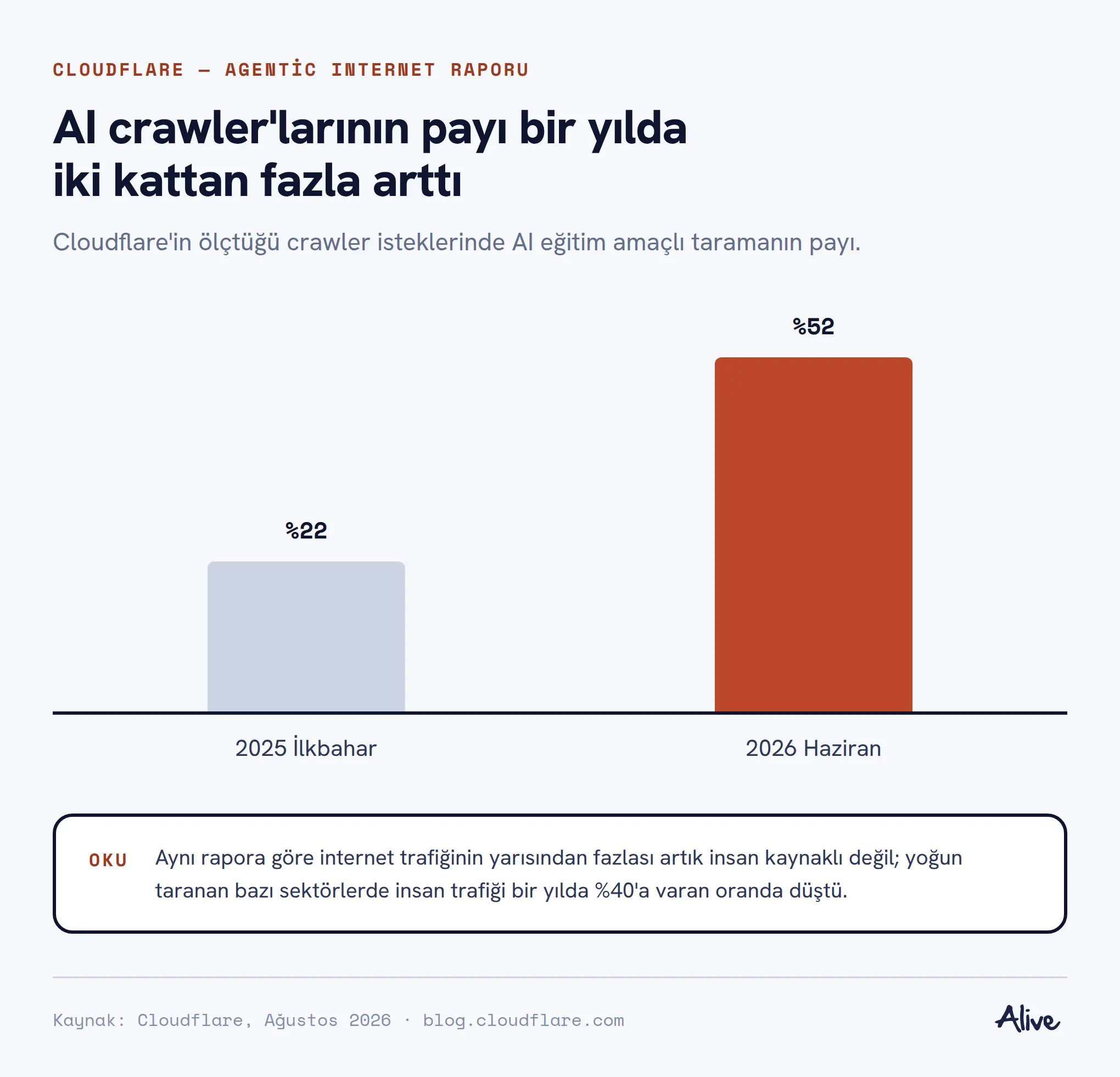 Cloudflare verisi: crawler isteklerinde AI eğitim amaçlı taramanın payı 2025 ilkbaharında yüzde 22 iken 2026 Haziran'da yüzde 52'ye çıktı — bir yılda iki kattan fazla artış.