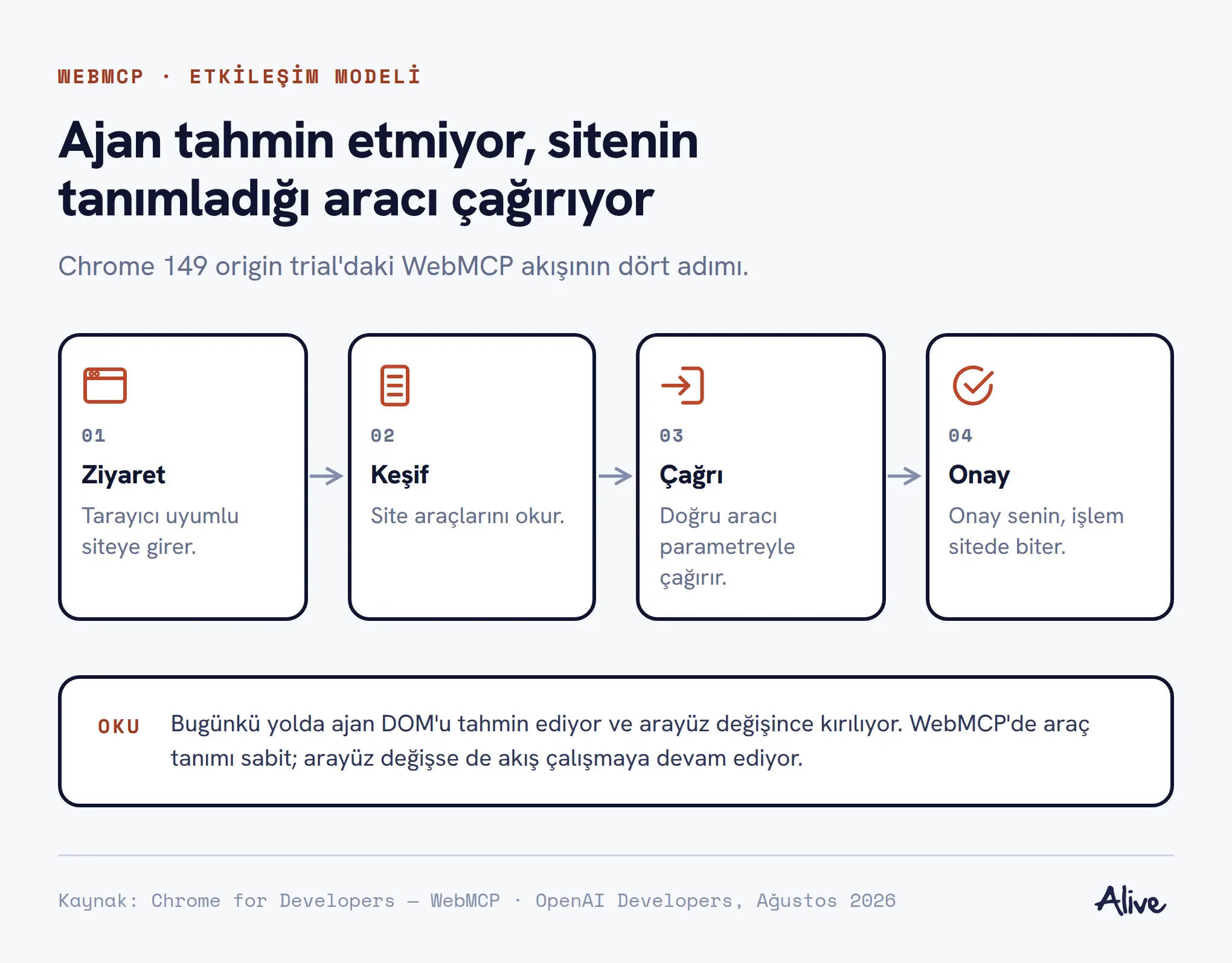 WebMCP akışının dört adımı: ajan siteye girer, sitenin tanımladığı araçları okur, doğru aracı parametreyle çağırır, kullanıcı onayıyla işlem sitede tamamlanır. Ajan DOM'u tahmin etmediği için arayüz değişse de akış kırılmaz.