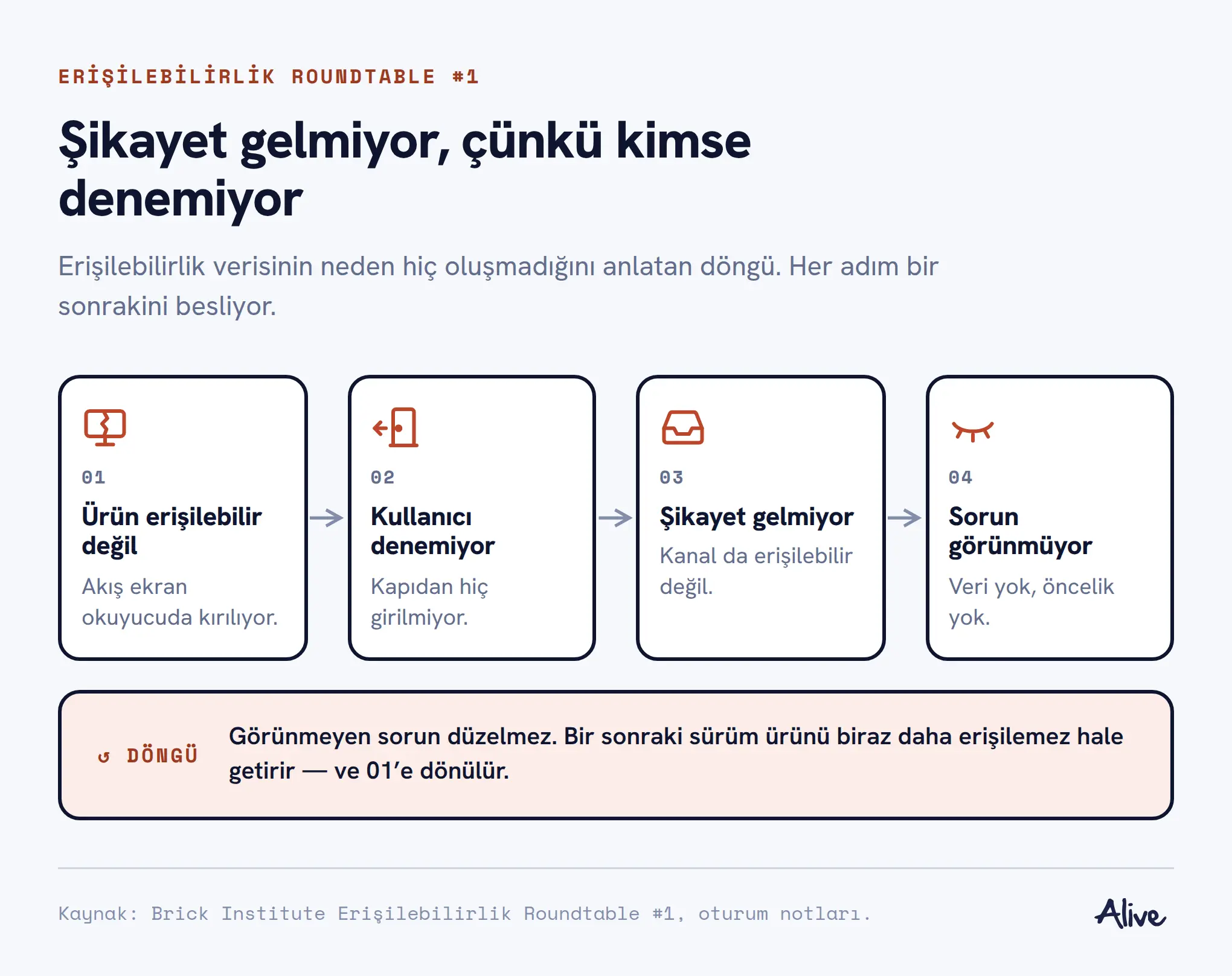 Dört adımlı döngü: ürün erişilebilir değil, kullanıcı denemiyor, şikayet gelmiyor, sorun görünmüyor; döngü başa dönüyor