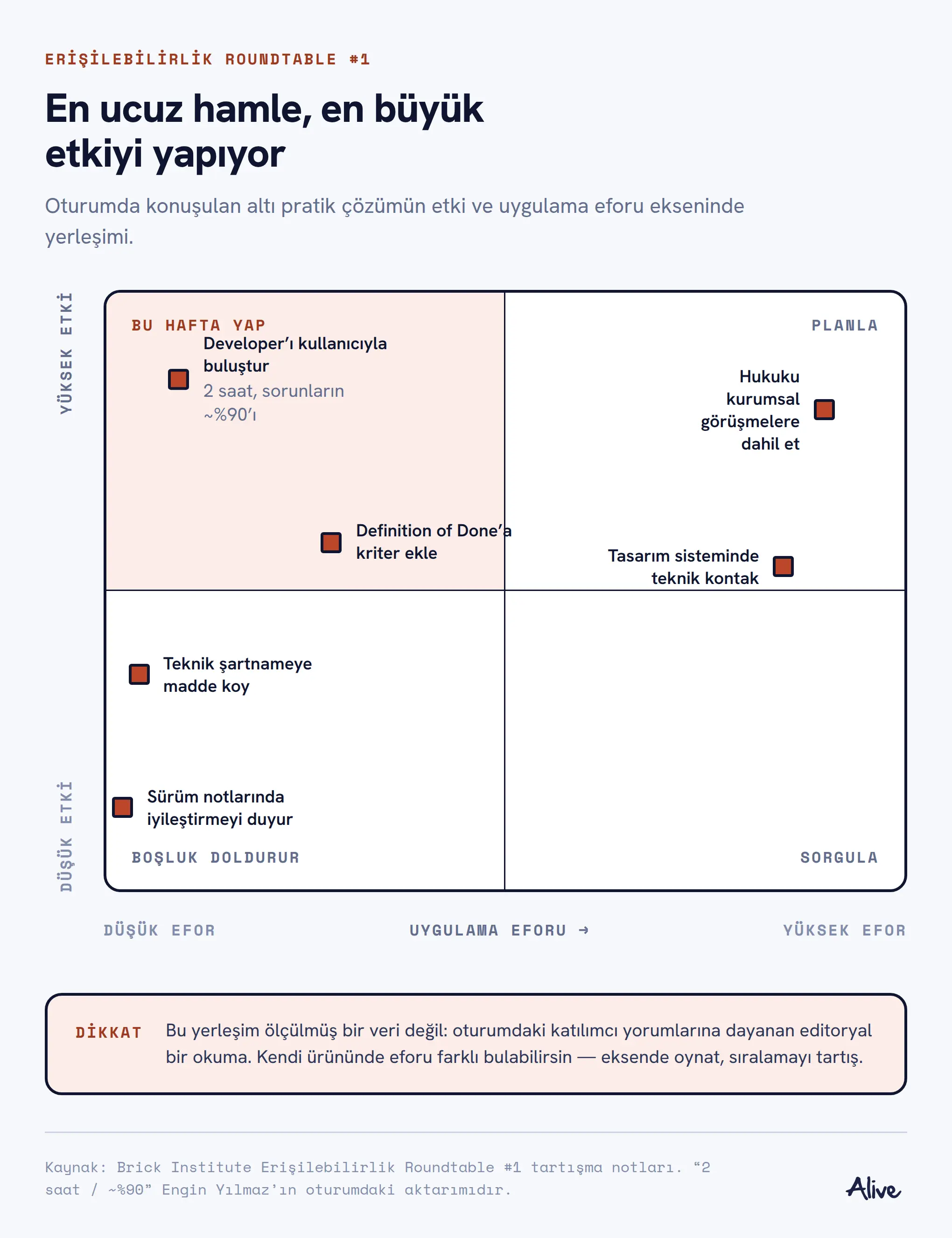 Altı çözümün etki ve uygulama eforu matrisindeki yerleşimi; developer'ı kullanıcıyla buluşturmak yüksek etki düşük efor bölgesinde